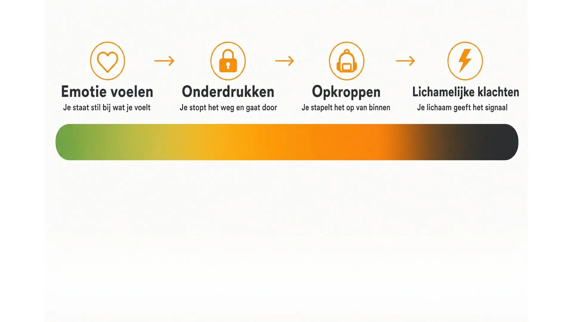 Spectrum van emotie voelen naar lichamelijke klachten door opkroppen