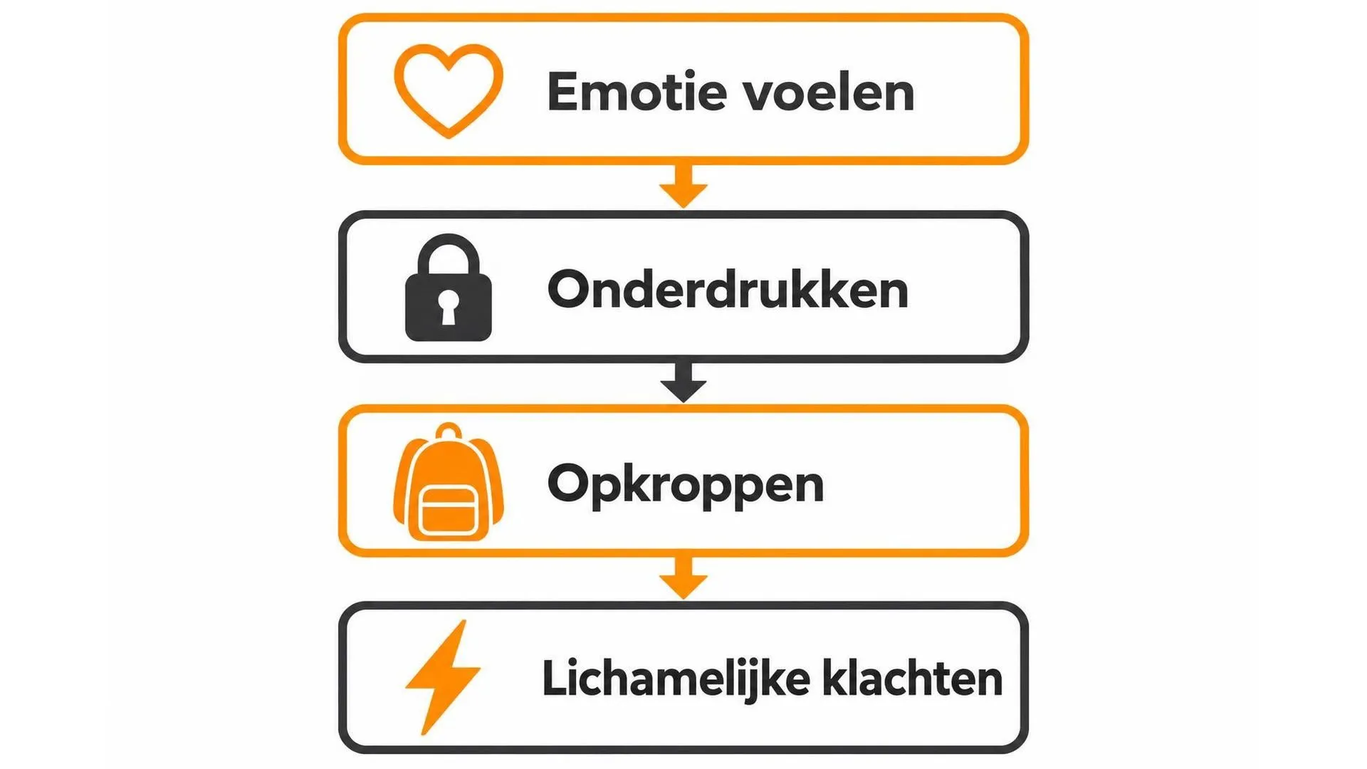 Stroomschema van emotie voelen via onderdrukken en opkroppen naar lichamelijke klachten