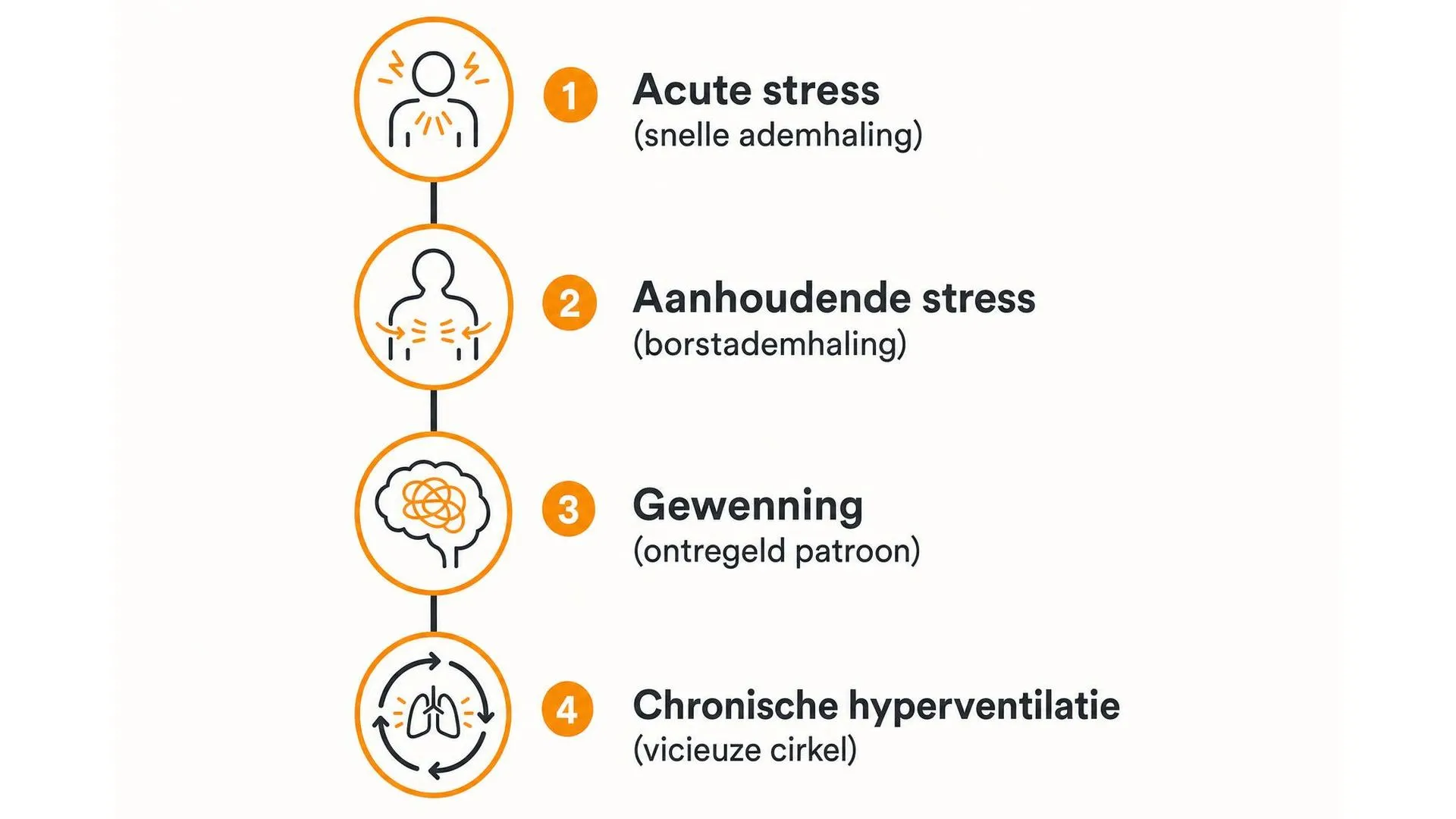 Tijdlijn van acute stress via aanhoudende spanning naar chronische hyperventilatie in vier stappen