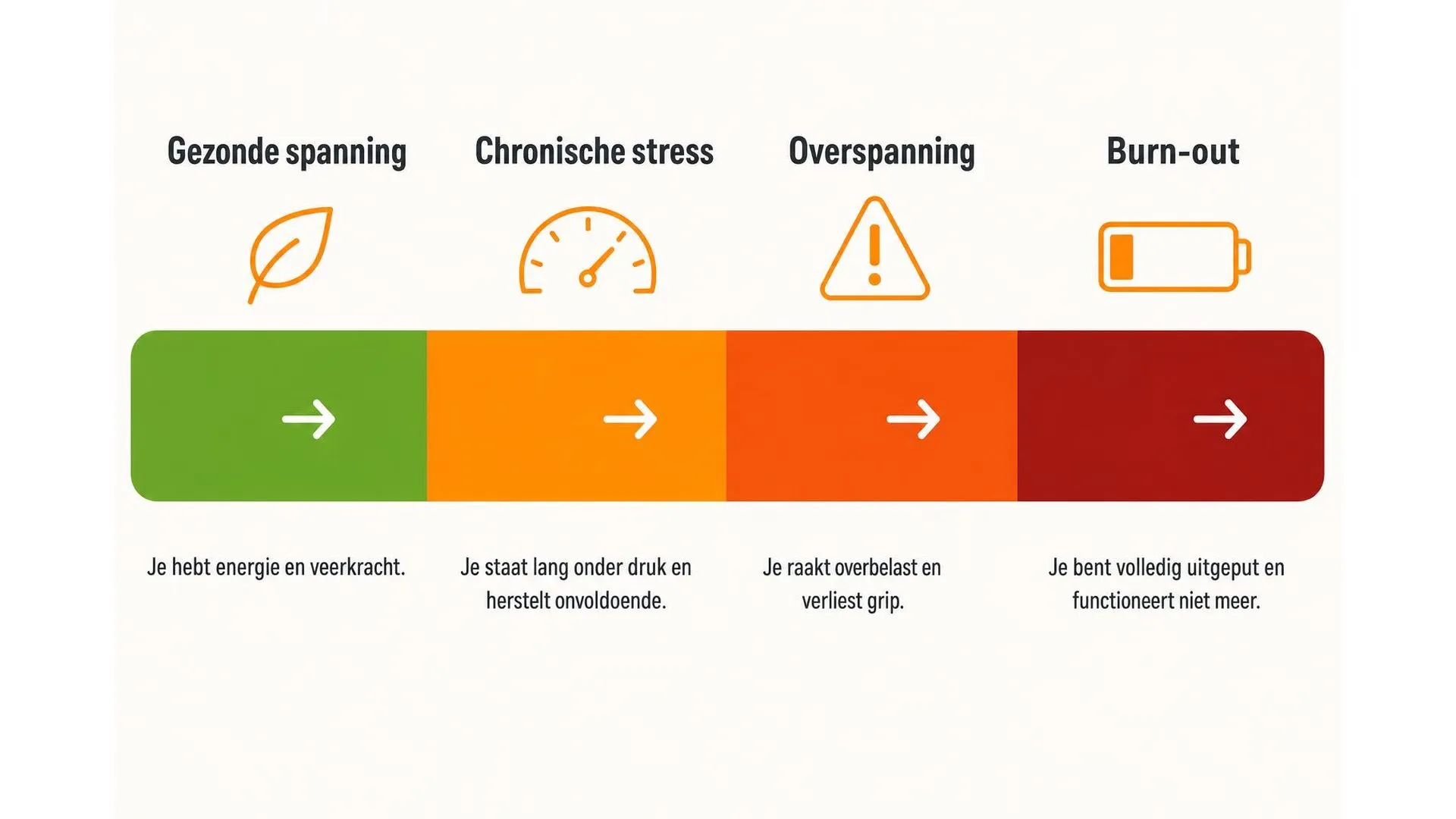 Spectrum van gezonde spanning tot burn-out in vier fasen