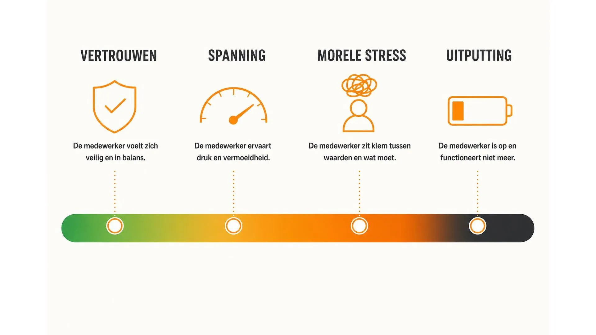 Spectrum van vertrouwen naar uitputting bij gebrek aan integriteit op de werkvloer