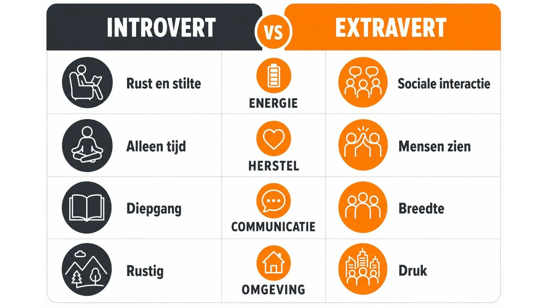 Vergelijking introvert versus extravert op vier punten: energie, herstel, communicatie en omgeving