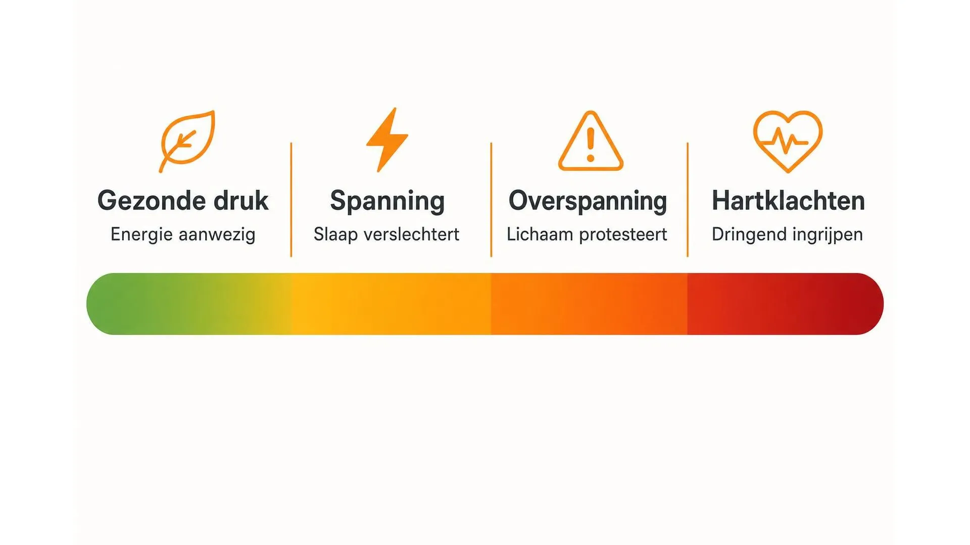 Spectrum van gezonde druk naar hartklachten in vier stappen