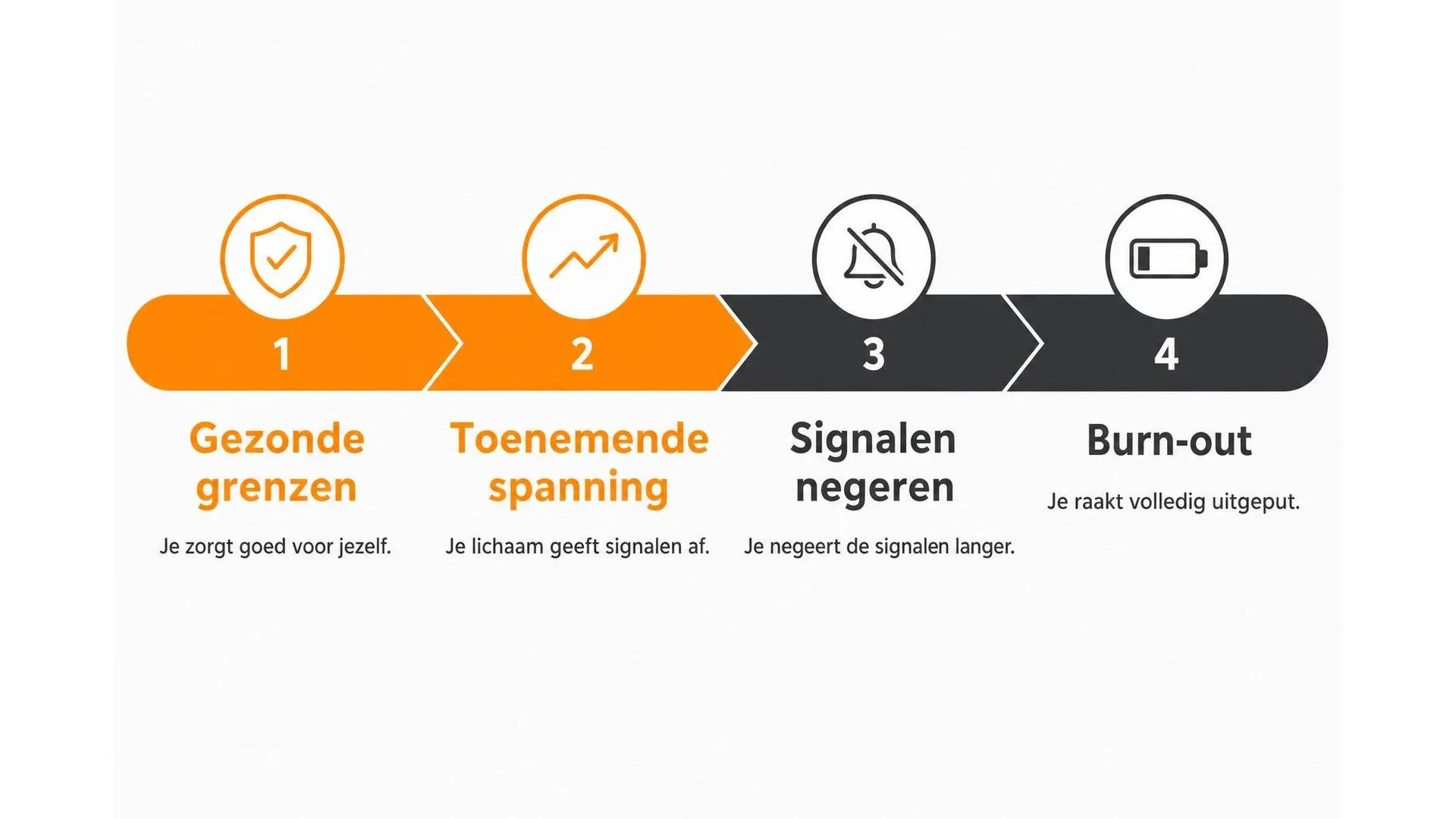 Spectrum van gezonde zelfbescherming naar burn-out in vier stappen