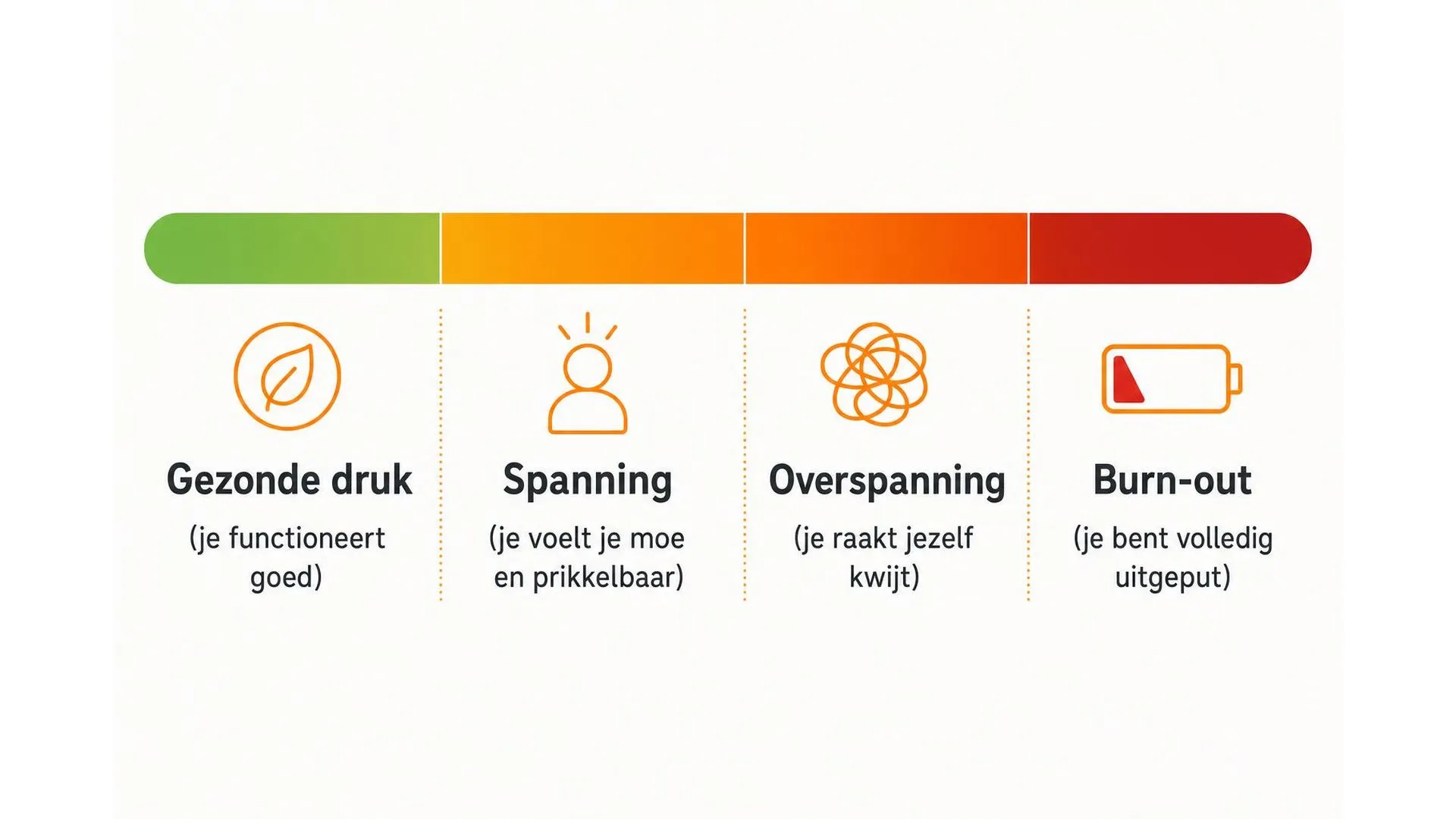 Spectrum van gezonde druk naar burn-out met vier fases en korte omschrijving per fase