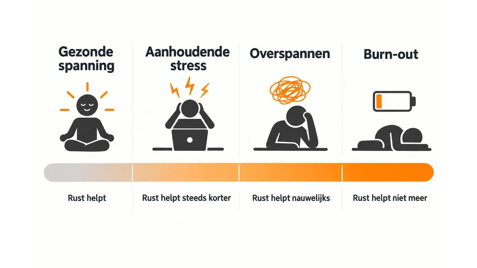 Spectrum van gezonde spanning via aanhoudende stress en overspannen naar burn-out, met per fase hoeveel rust nog helpt