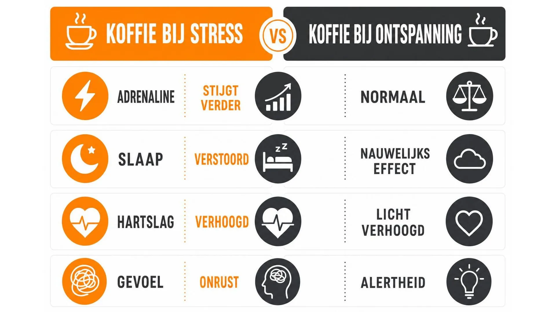 Vergelijking van het effect van koffie bij stress versus bij ontspanning op vier vlakken: adrenaline, slaap, hartslag en gevoel