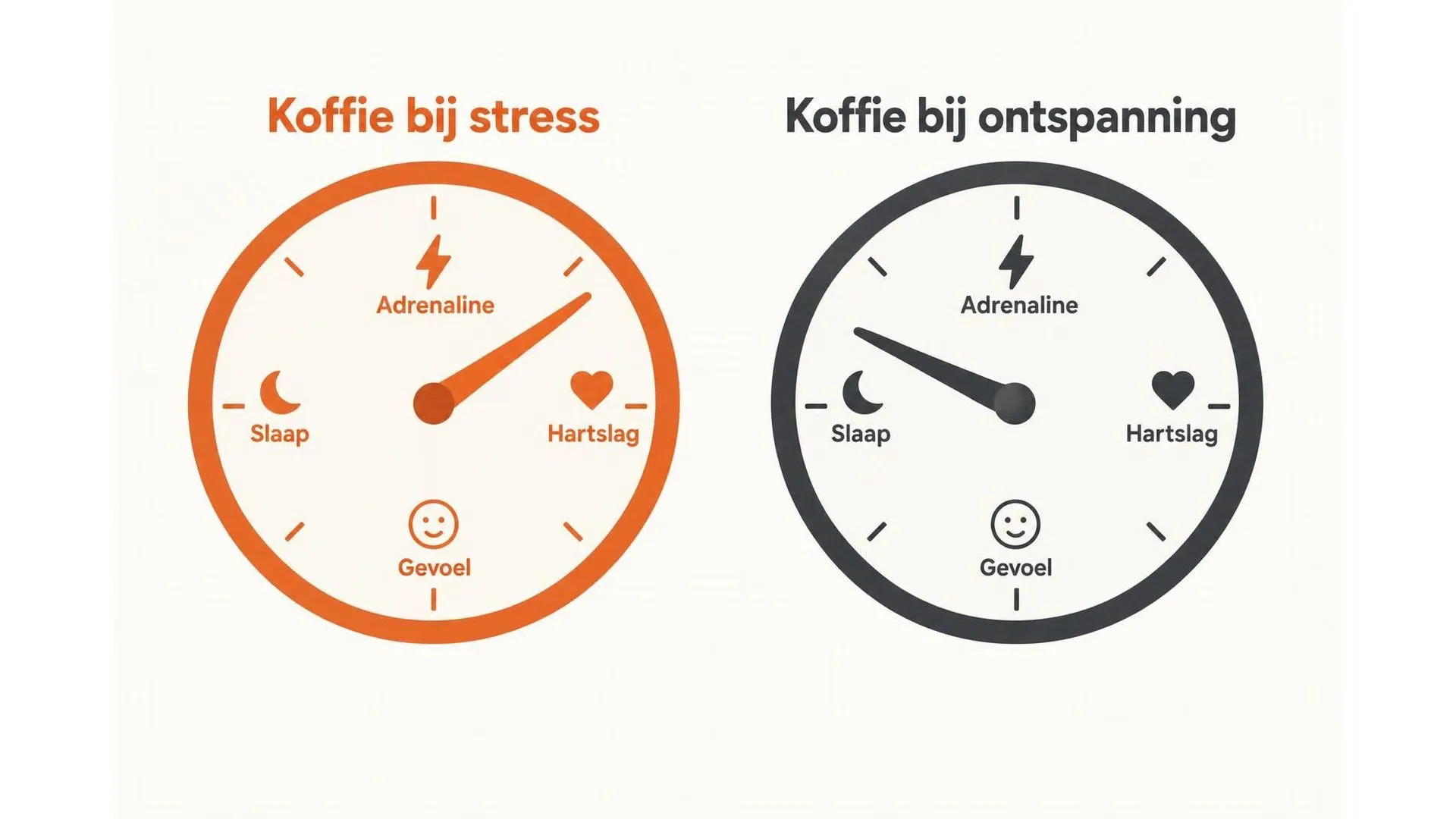 Twee meters die laten zien dat koffie bij stress adrenaline, hartslag en onrust verder opjaagt, terwijl koffie bij ontspanning nauwelijks effect heeft
