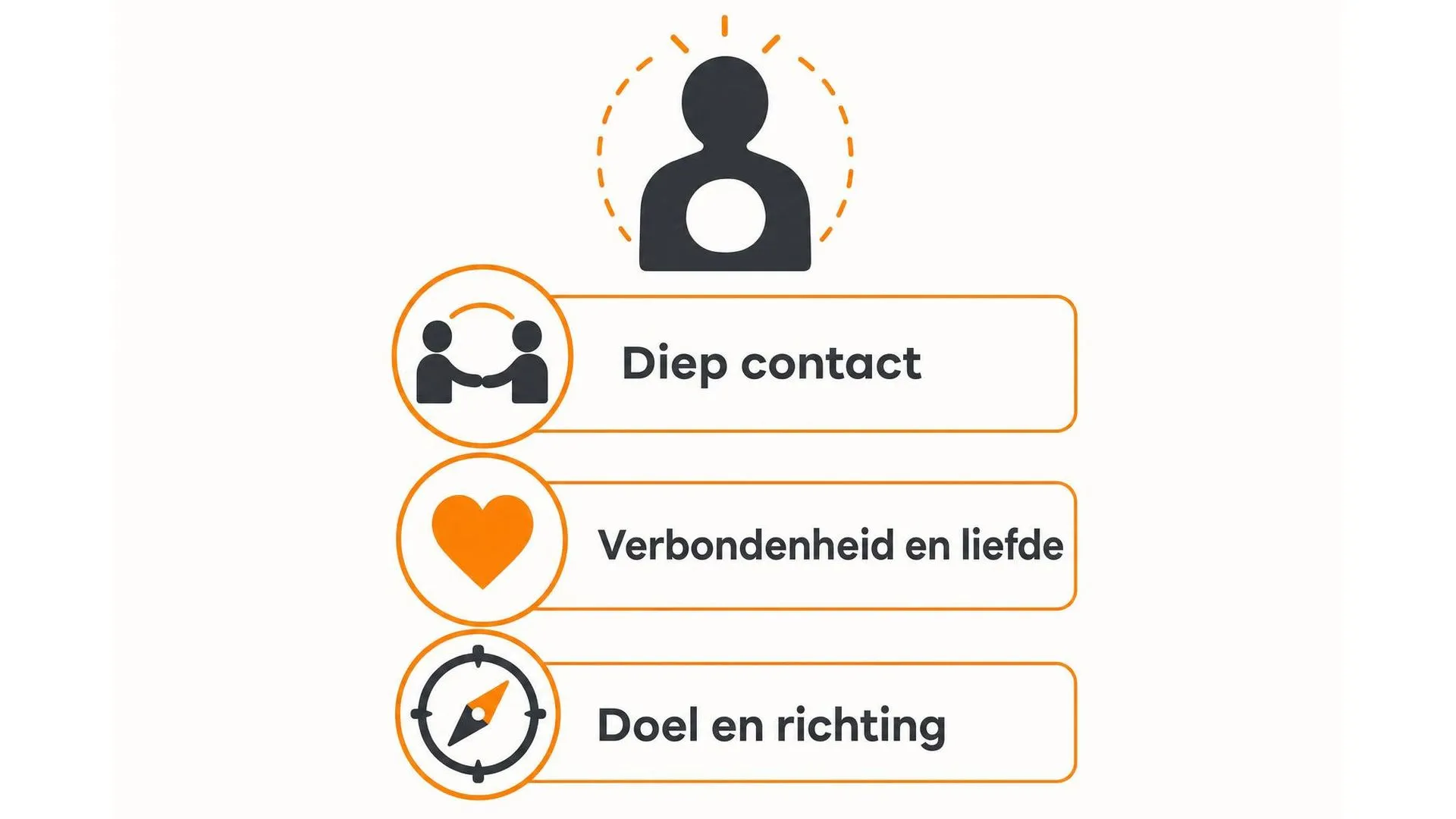 Infographic met drie basisbehoeften: diep contact, verbondenheid en liefde, en doel en richting
