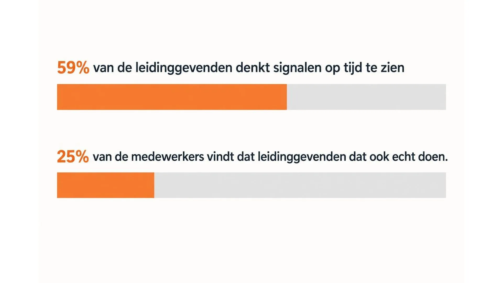 Staafdiagram met het verschil tussen 59 procent leidinggevenden die denken signalen op tijd te zien en 25 procent medewerkers die dat herkennen