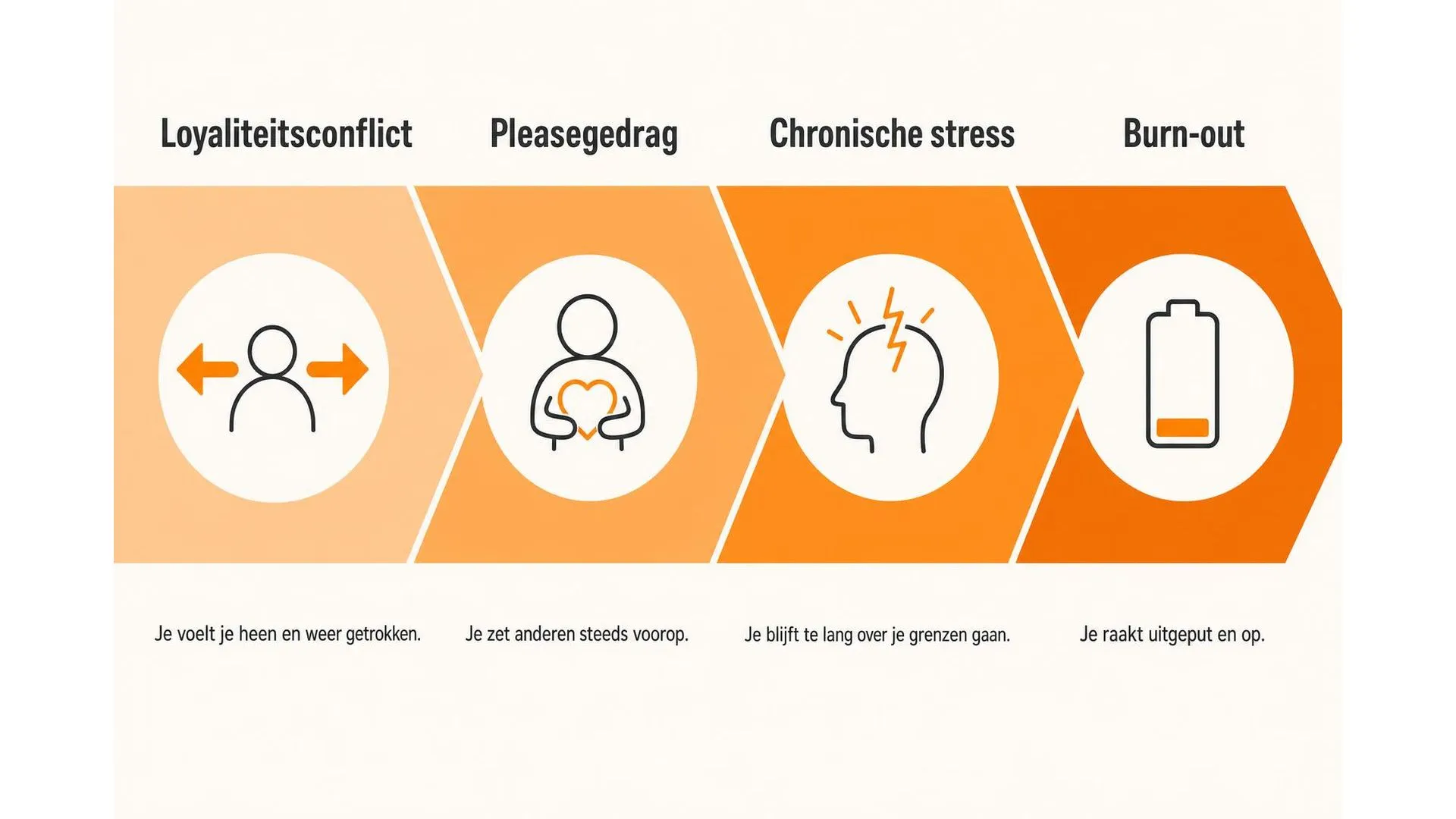 Spectrum van loyaliteitsconflict via pleasegedrag en chronische stress naar burn-out, in vier fasen