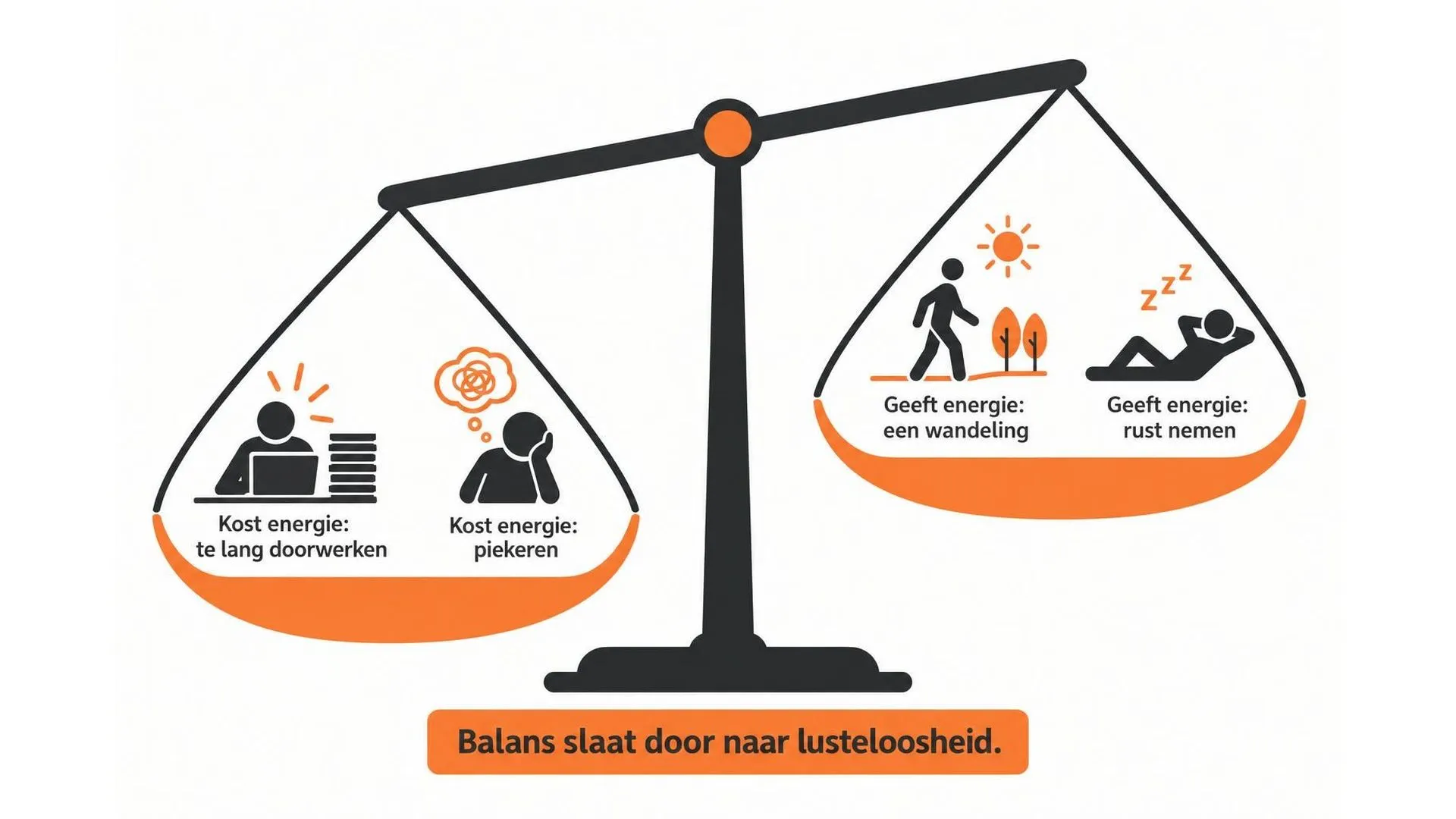 Een weegschaal die doorslaat naar de kant van 'kost energie', met piekeren en doorwerken zwaarder dan een wandeling en rust