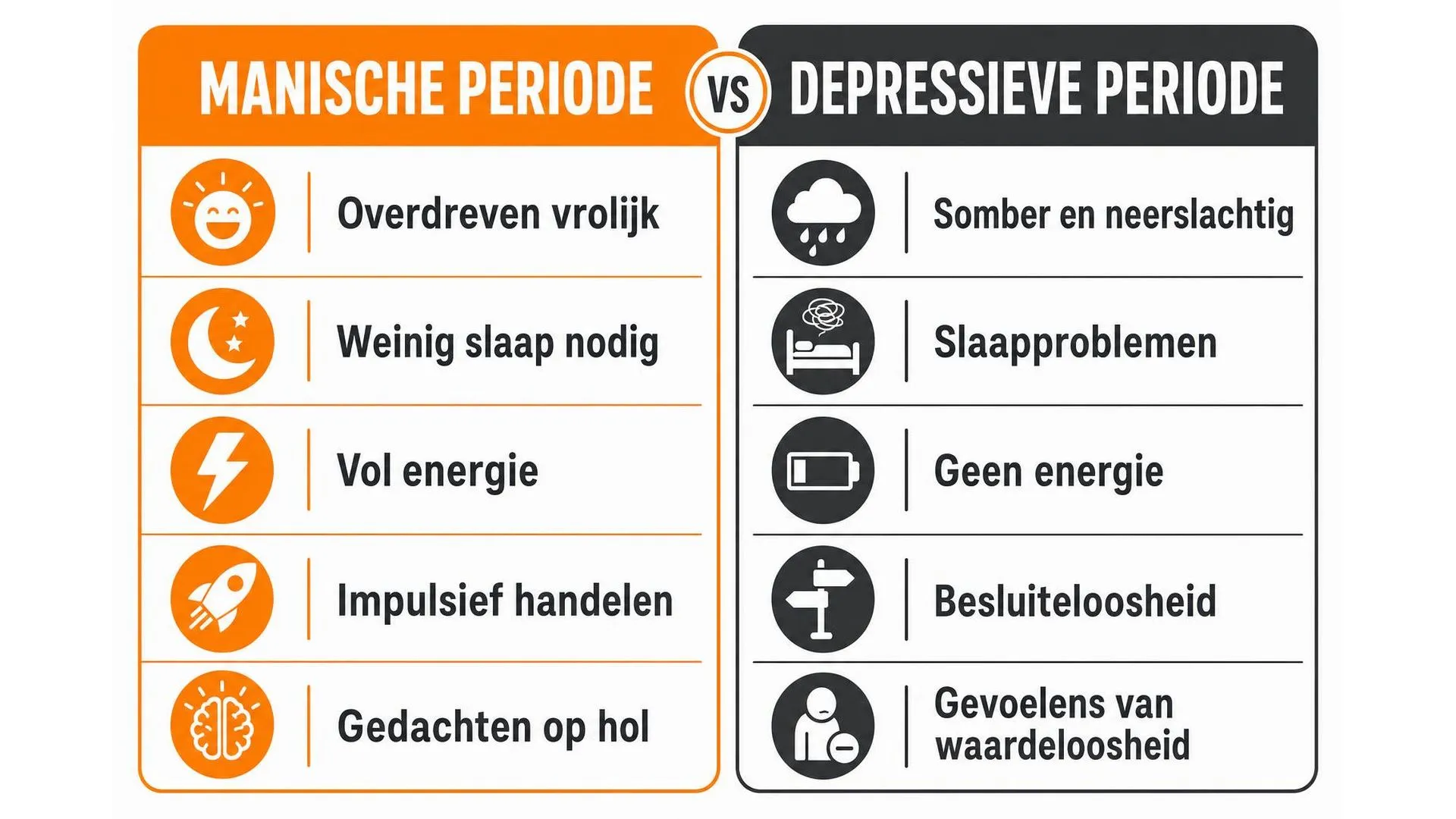 Vergelijking van symptomen tijdens een manische periode en een depressieve periode bij een bipolaire stoornis