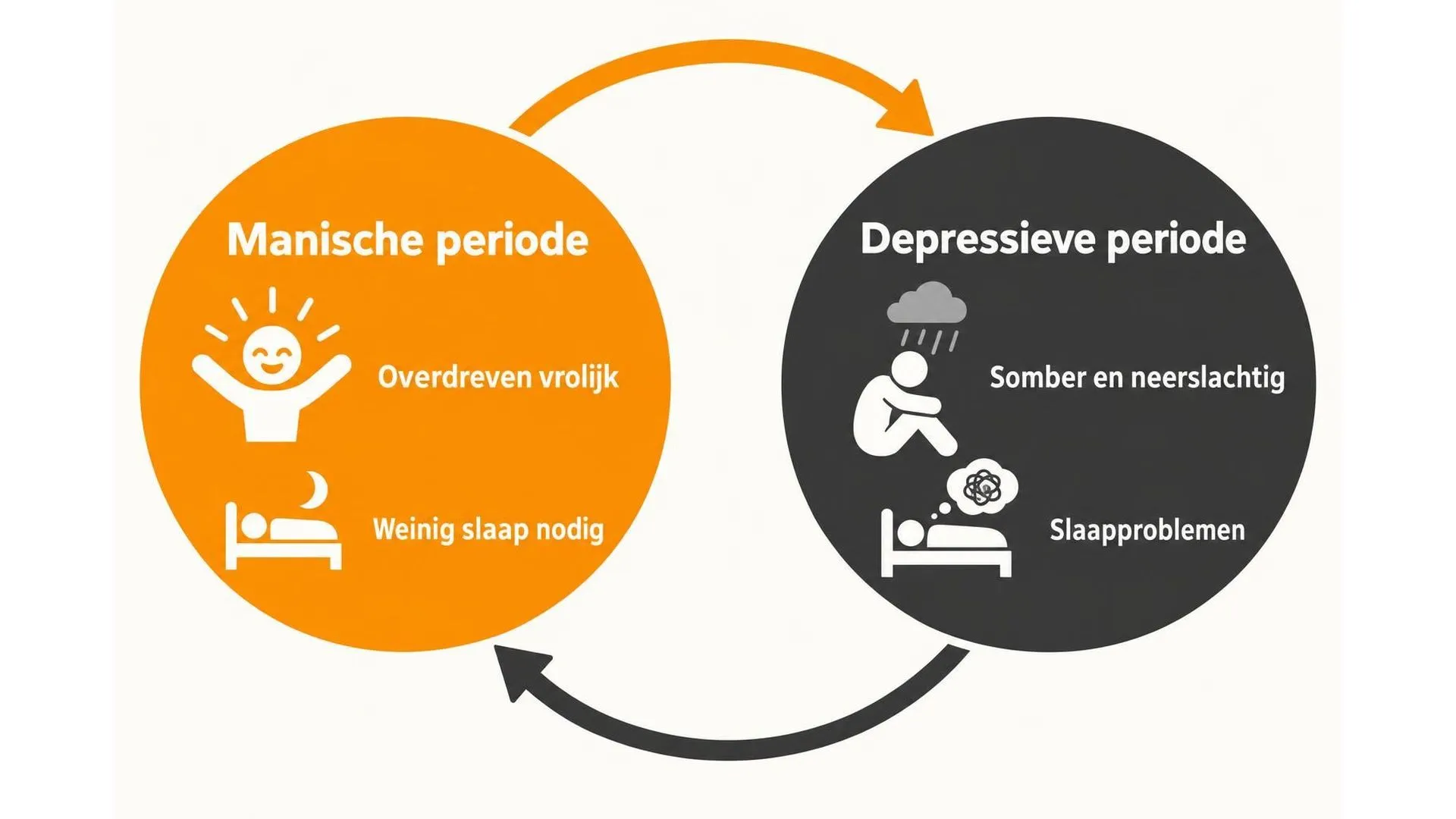Cirkeldiagram waarin een manische periode en een depressieve periode elkaar cyclisch afwisselen