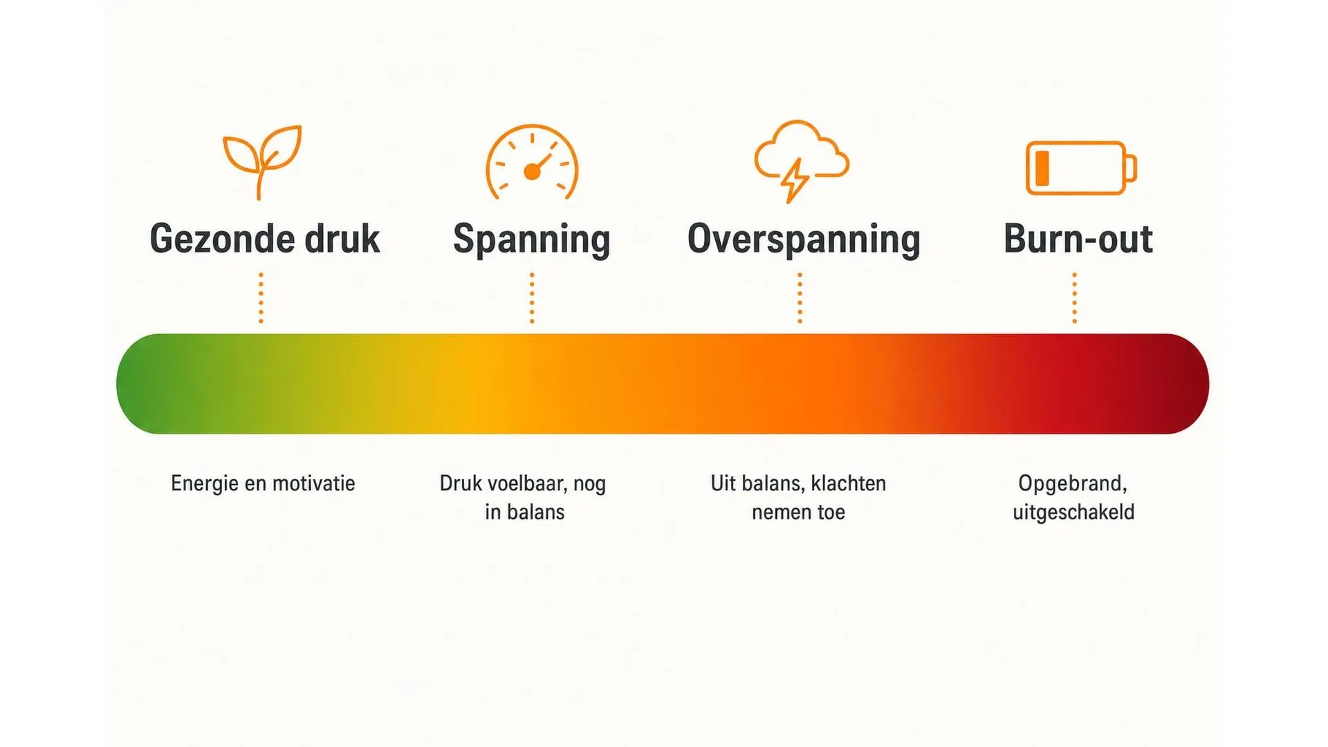 Spectrum van gezonde werkdruk naar burn-out met vier fases: Gezonde druk, Spanning, Overspanning, Burn-out