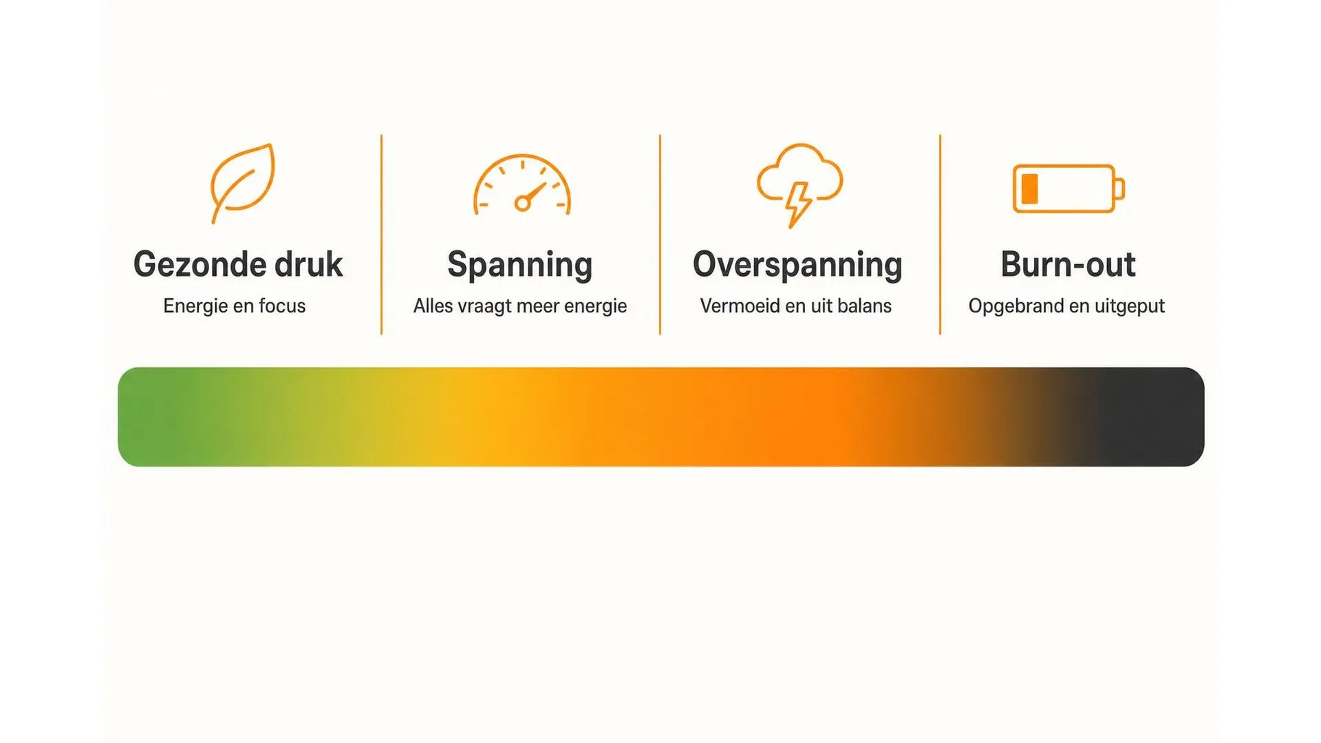 Spectrum van gezonde werkdruk naar burn-out in vier fasen