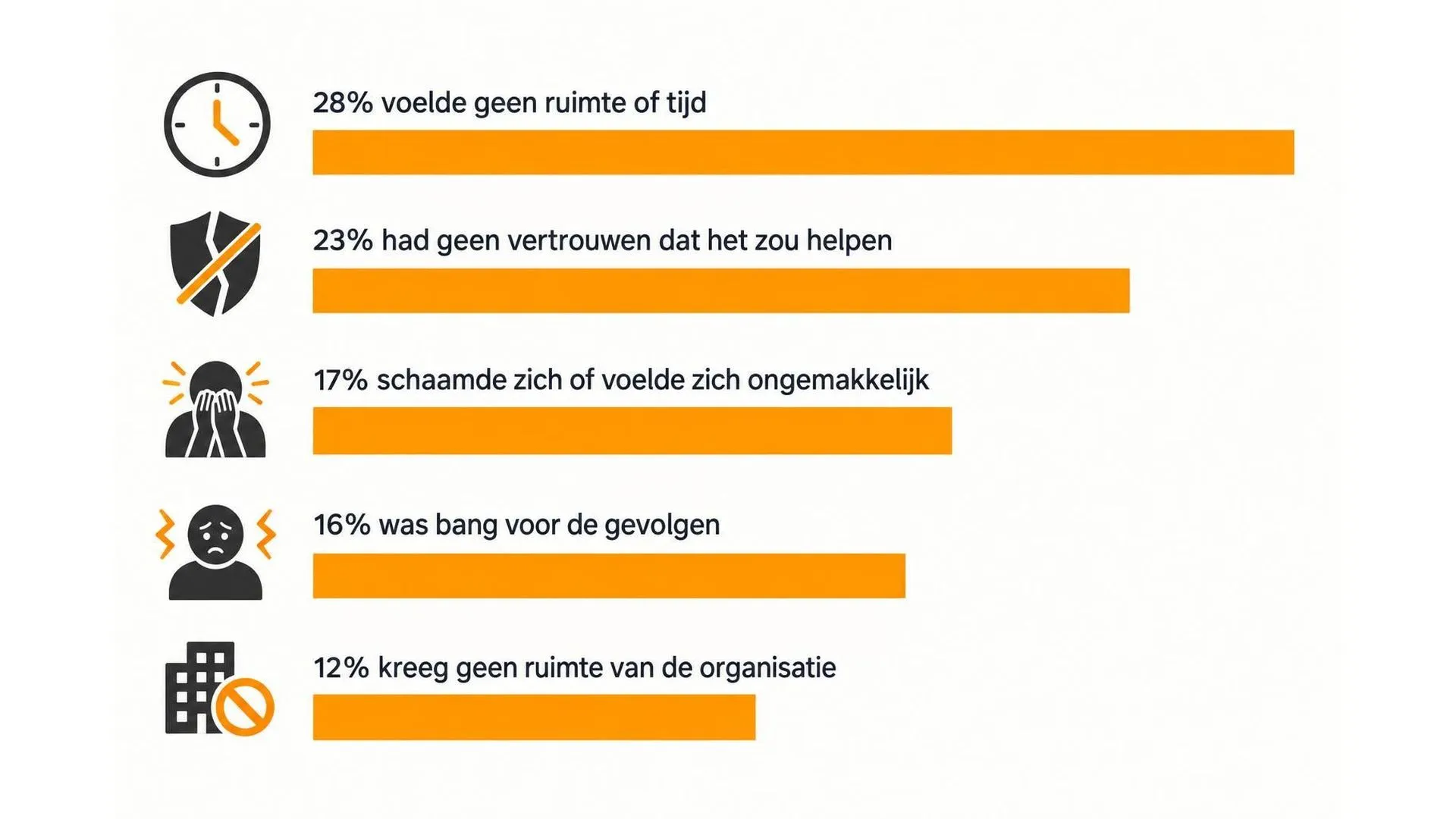 Staafdiagram met de vijf redenen die werkenden noemen om mentale klachten niet op het werk te bespreken, van 28 tot 12 procent.