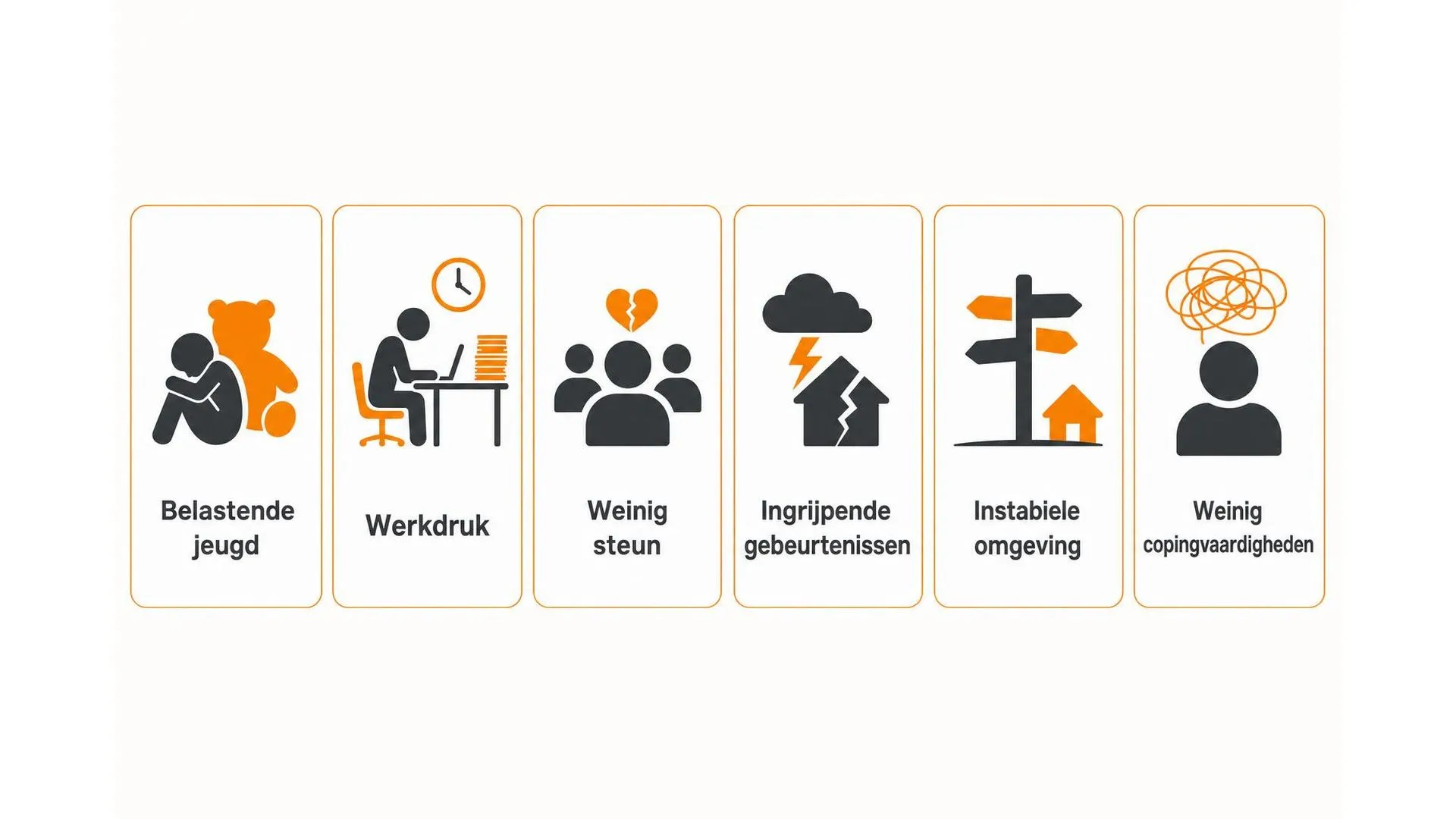 Zes oorzaken van weinig veerkracht weergegeven in icoontjesrij: belastende jeugd, werkdruk, weinig steun, ingrijpende gebeurtenissen, instabiele omgeving, weinig copingvaardigheden