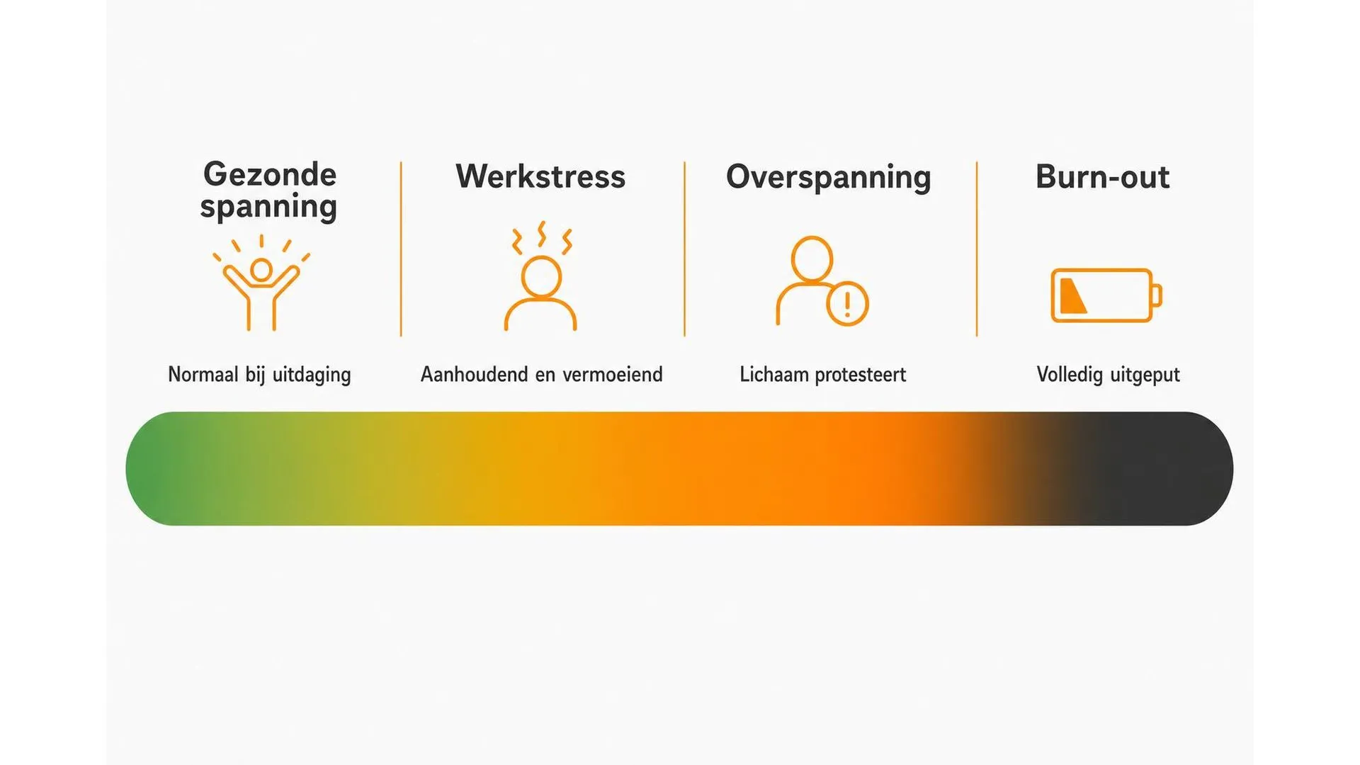 Spectrum van gezonde spanning naar burn-out in vier stadia