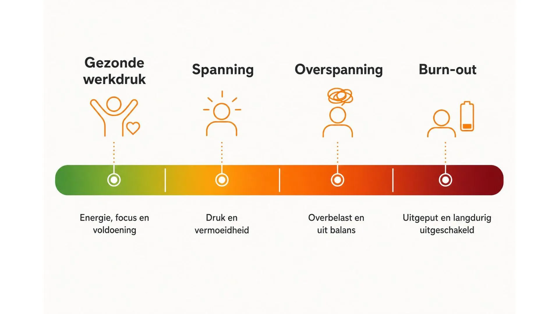 Spectrum van gezonde werkdruk tot burn-out in vier stadia