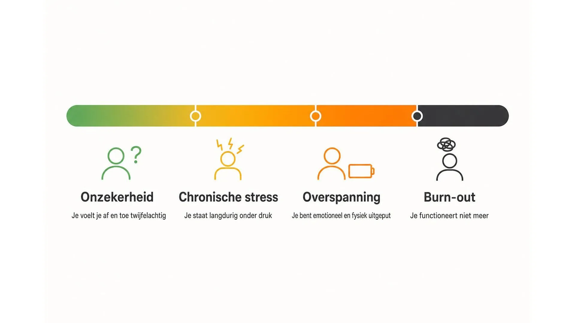 Spectrum van onzekerheid naar burn-out in vier stappen