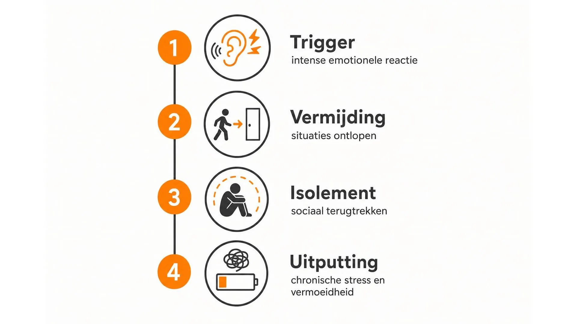 Tijdlijn met vier fases van de impact van misofonie: van trigger tot uitputting
