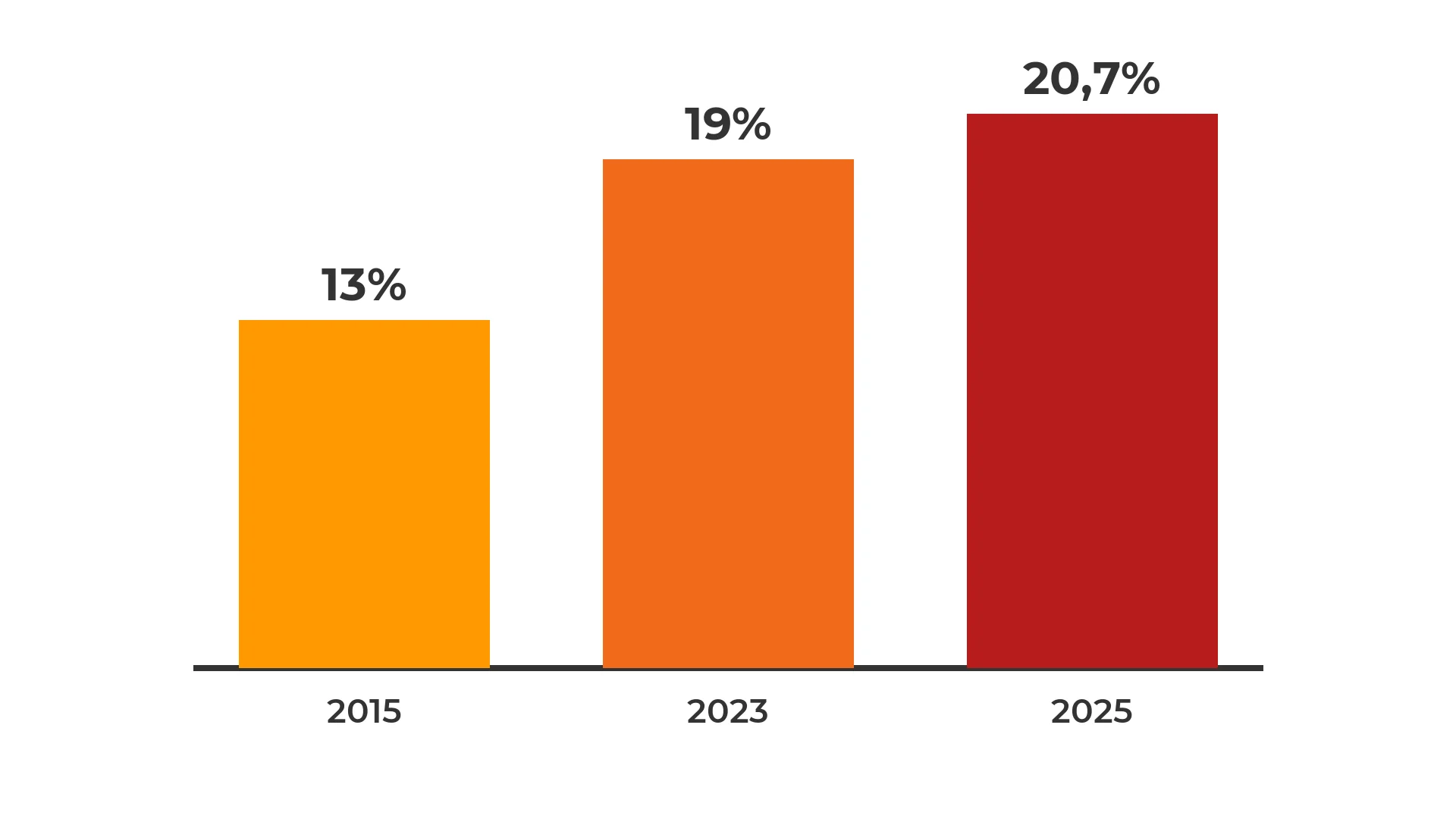 Staafdiagram met de stijging van burn-outklachten onder werknemers: 13% in 2015, 19% in 2023 en 20,7% in 2025 volgens de NEA