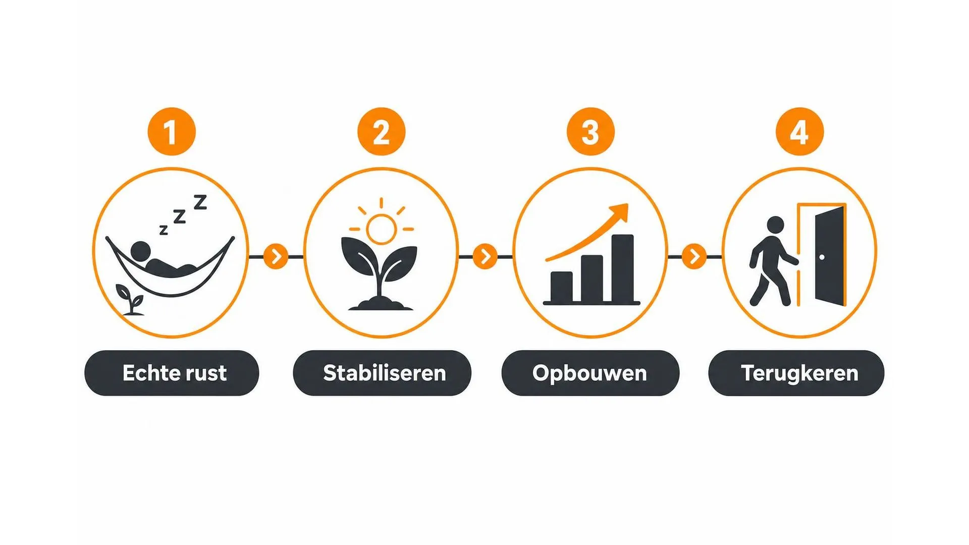Vier fases van burn-out herstel: echte rust, stabiliseren, opbouwen en terugkeren