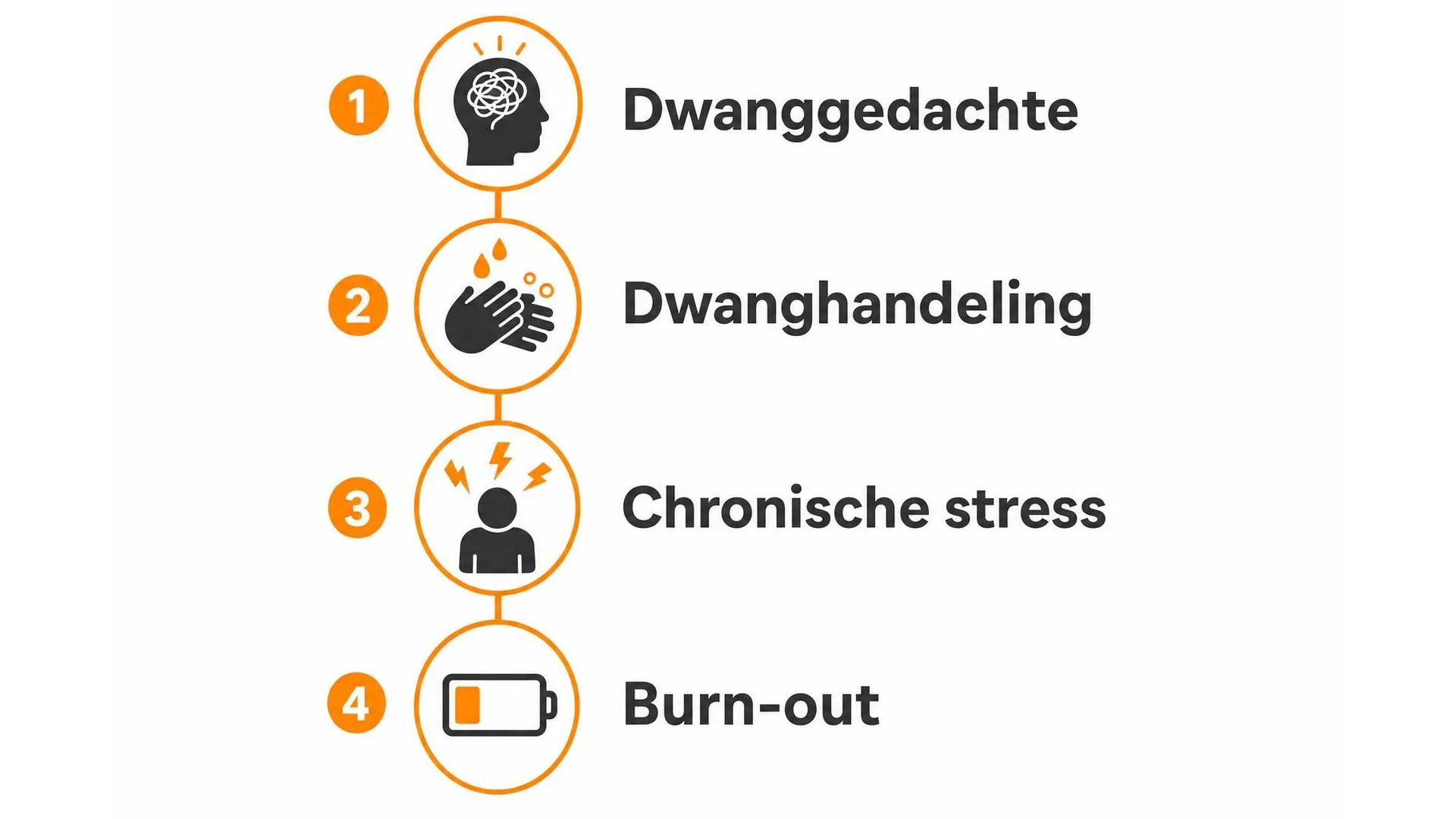 Tijdlijn van dwanggedachte via dwanghandeling en chronische stress naar burn-out