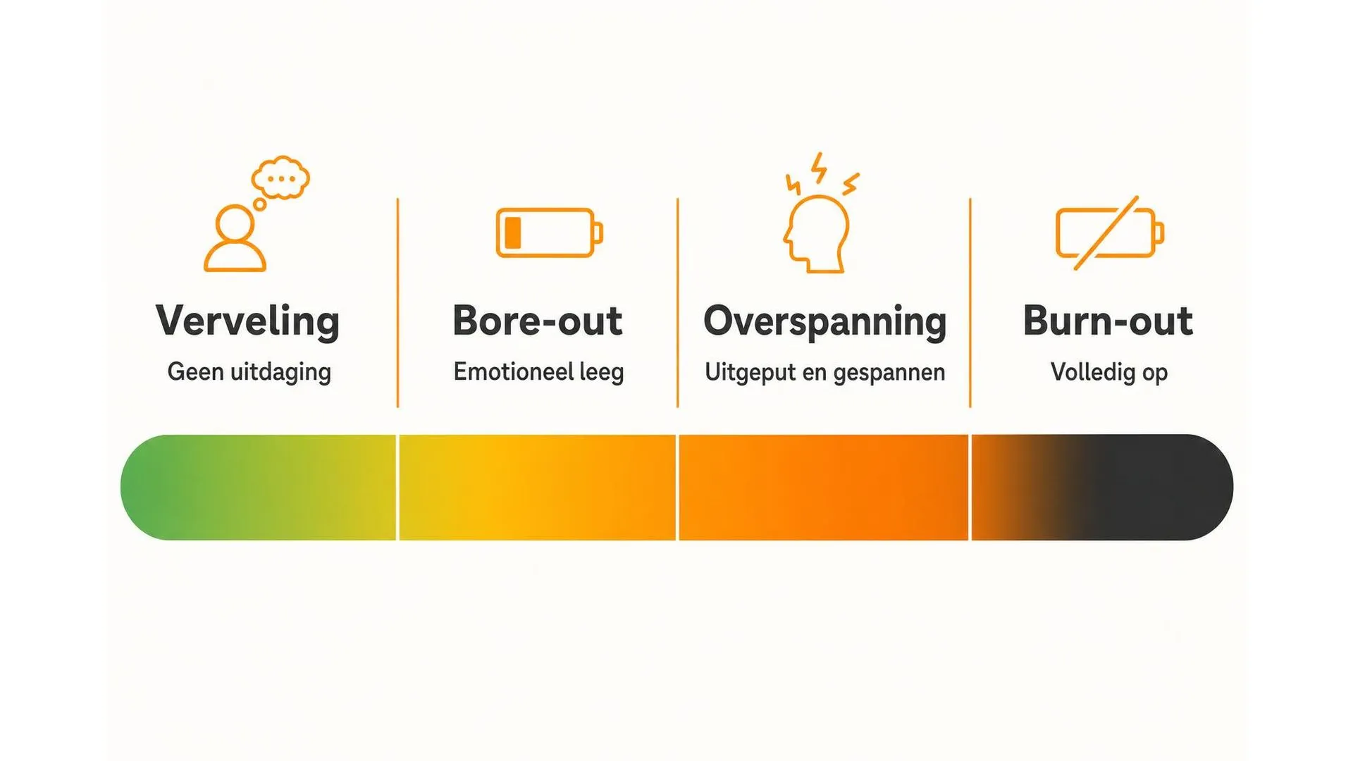 Spectrum van verveling via bore-out en overspanning naar burn-out