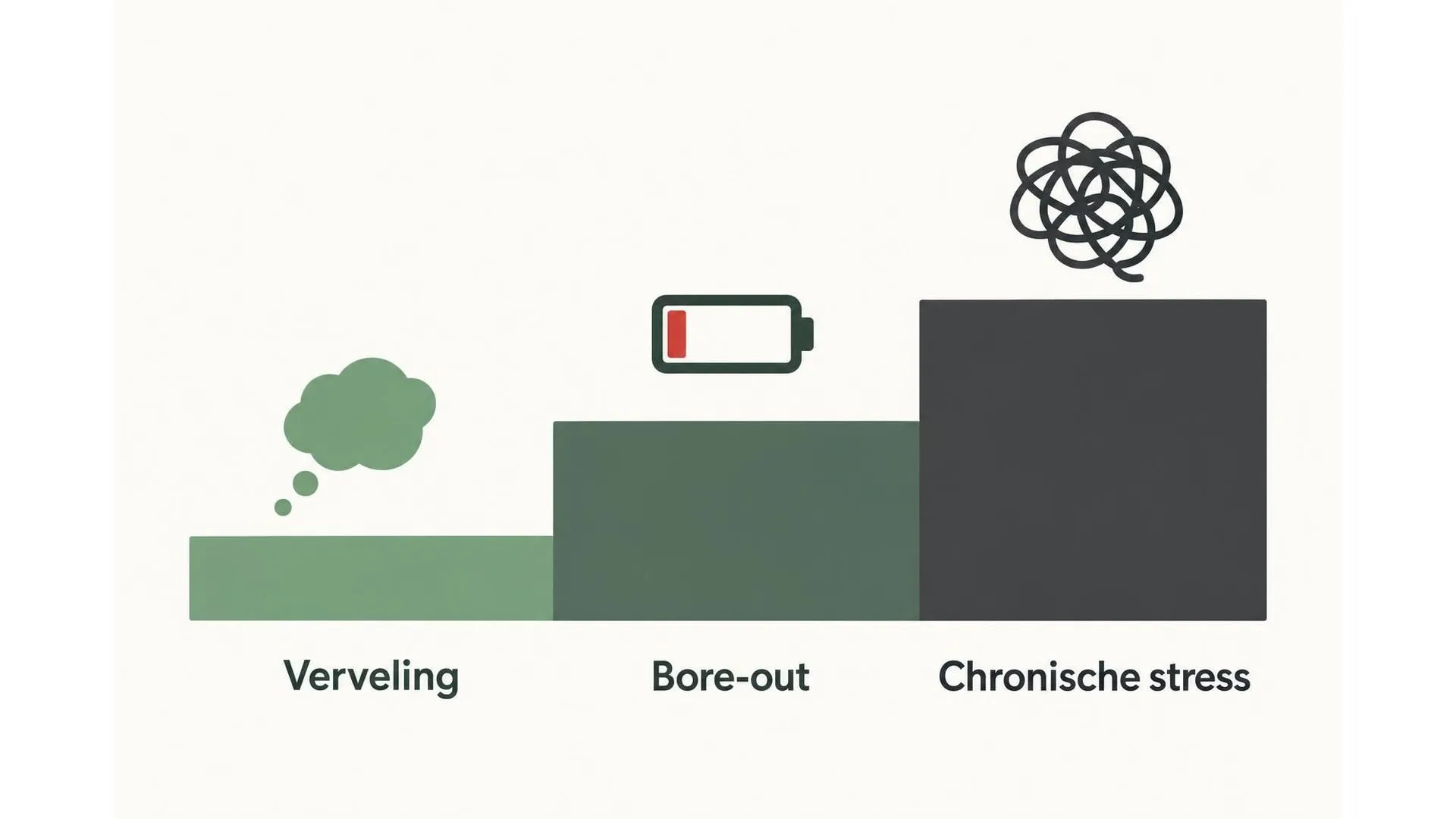 Oplopende trap van verveling via bore-out naar chronische stress