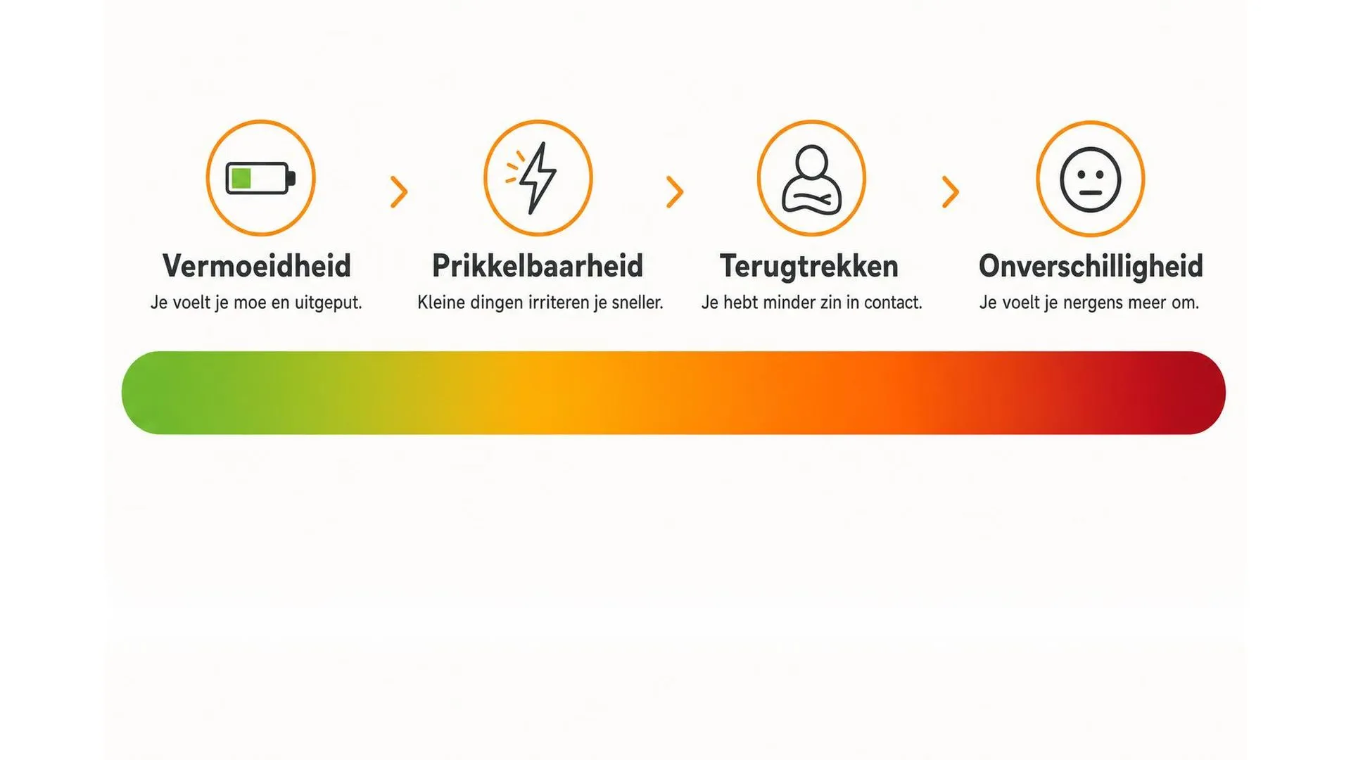 Spectrum van vermoeidheid naar onverschilligheid bij langdurige stress, in vier fases