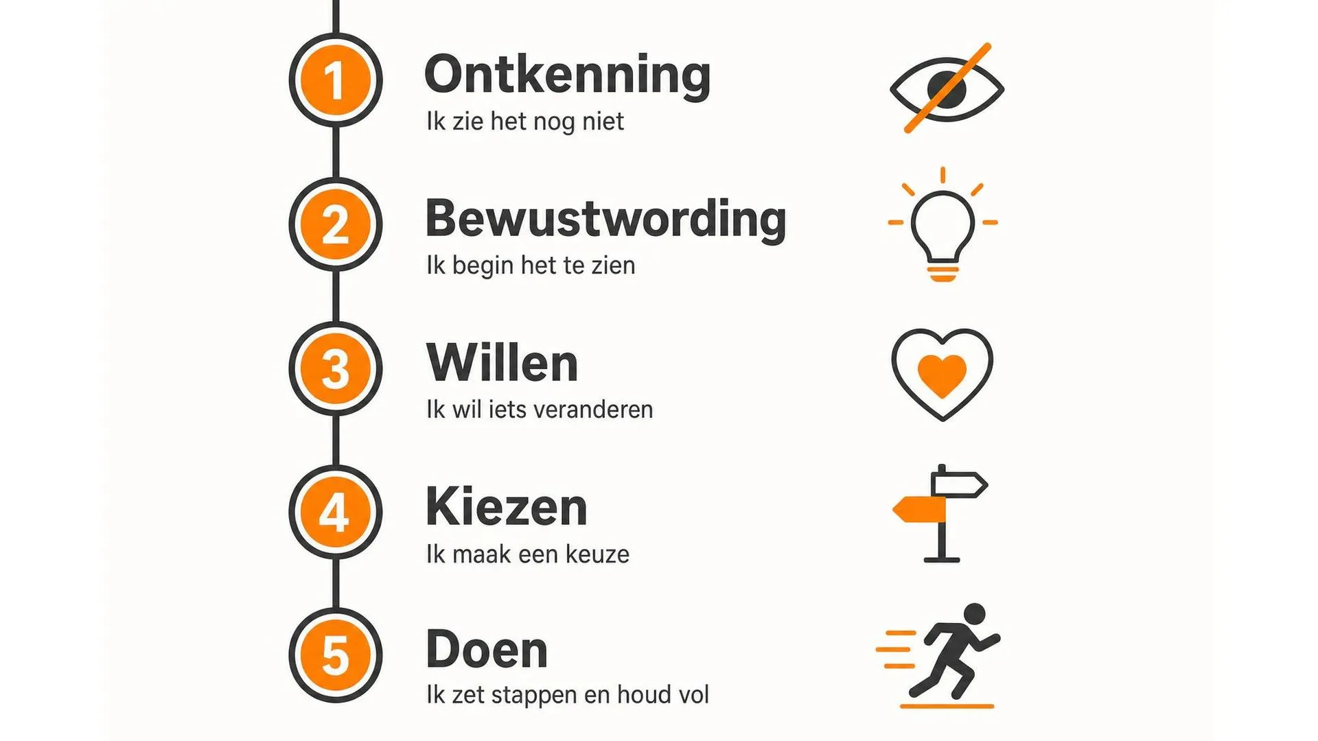 Tijdlijn met de 5 fases van gedragsverandering: ontkenning, bewustwording, willen, kiezen en doen