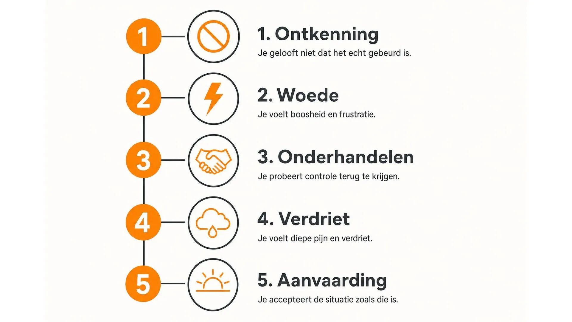 Verticale tijdlijn met de vijf rouwfases: ontkenning, woede, onderhandelen, verdriet en aanvaarding