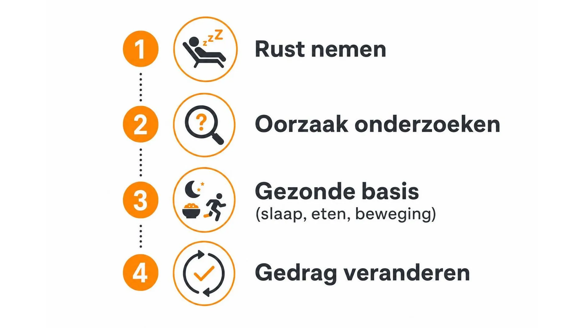 Vier stappen voor herstel bij overspannenheid: rust nemen, oorzaak onderzoeken, gezonde basis en gedrag veranderen