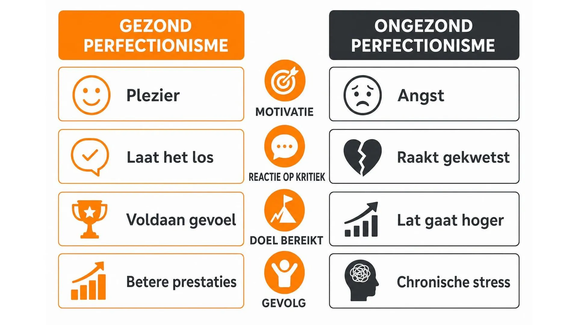 Vergelijking tussen gezond en ongezond perfectionisme op vier punten: motivatie, reactie op kritiek, gevoel na een doel bereiken, en gevolg op lange termijn