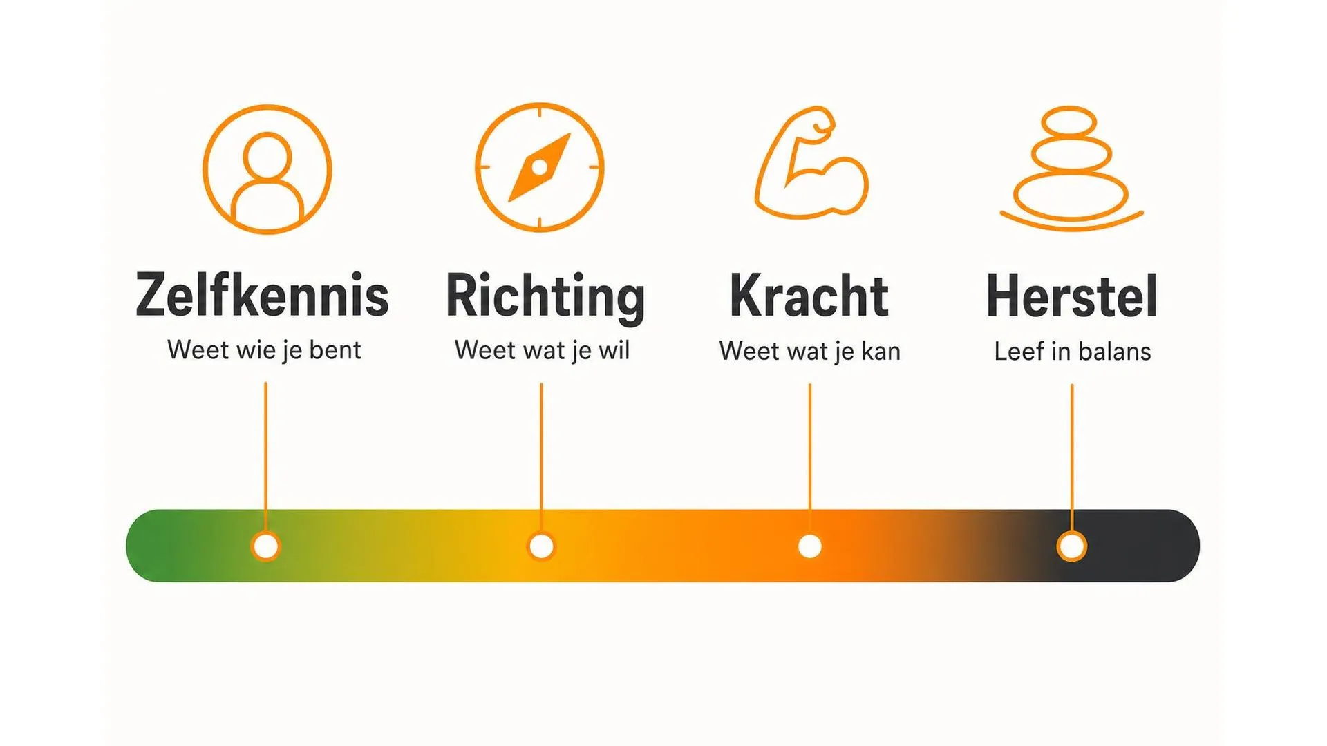 Horizontale balk met vier stappen van zelfkennis naar herstel: Zelfkennis, Richting, Kracht, Herstel