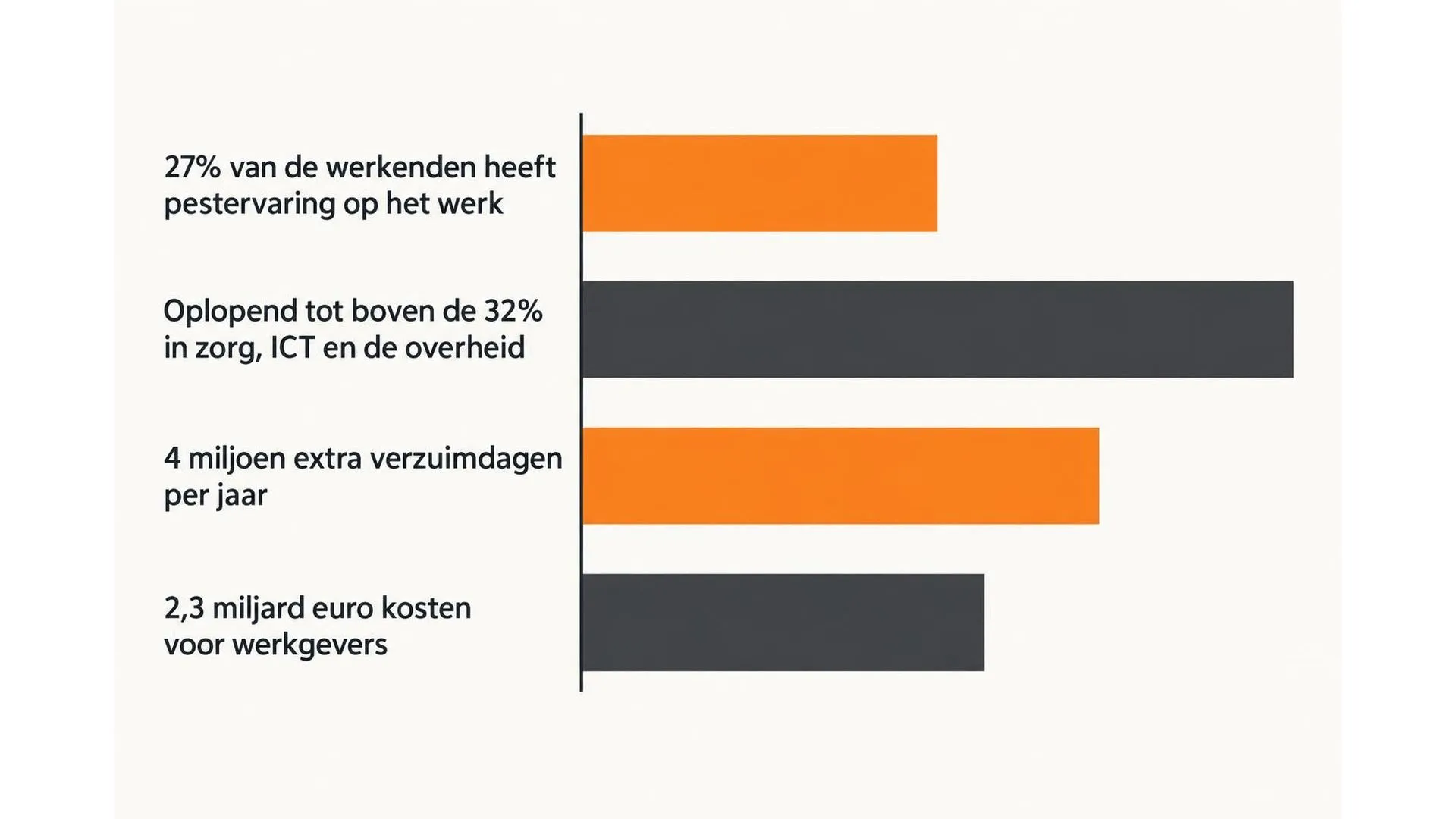 Staafdiagram met cijfers over pesten op de werkvloer, van 27 procent gemiddeld tot boven de 32 procent in zorg, ICT en de overheid