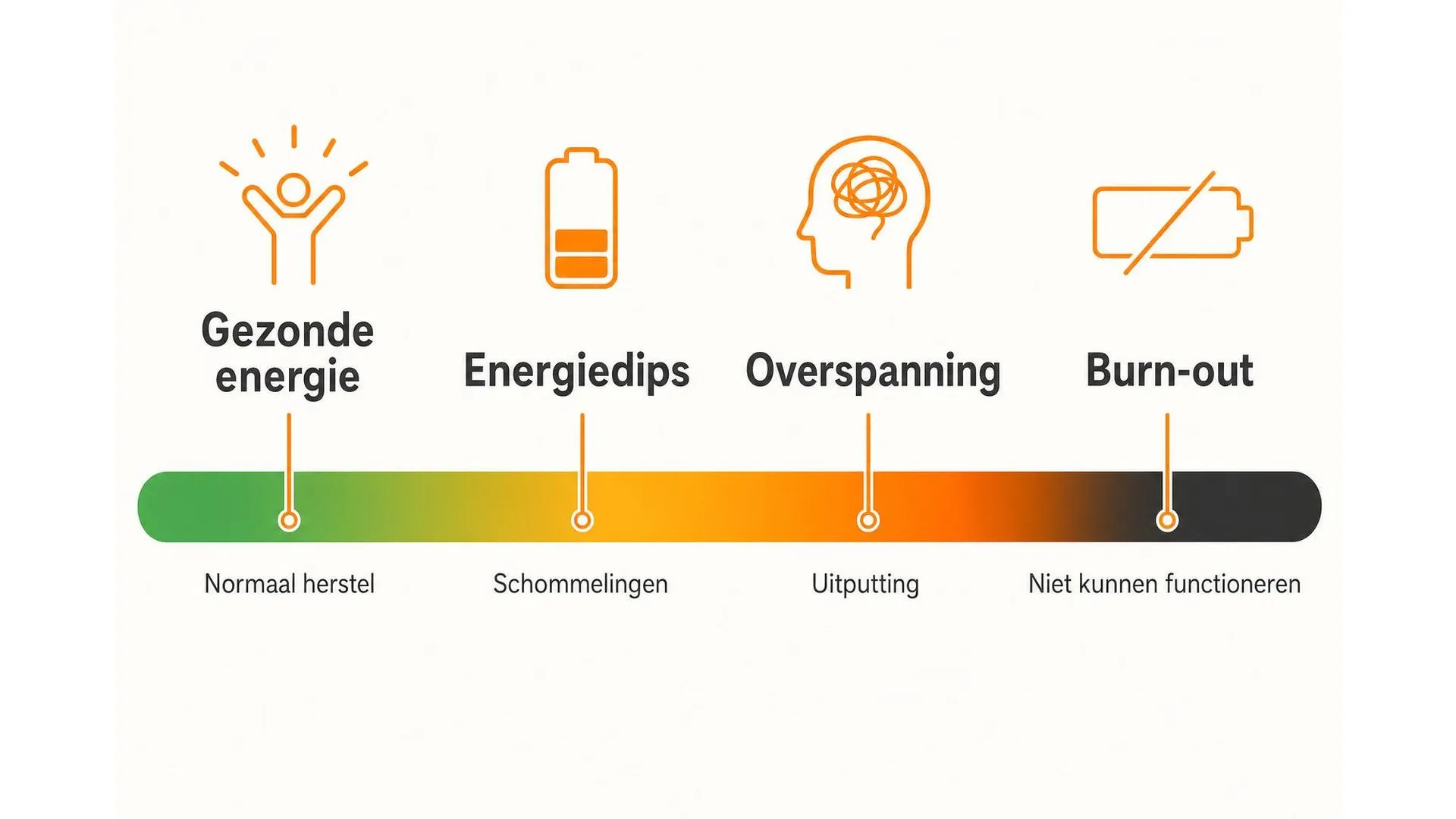 Spectrum van gezonde energie naar burn-out in vier stadia