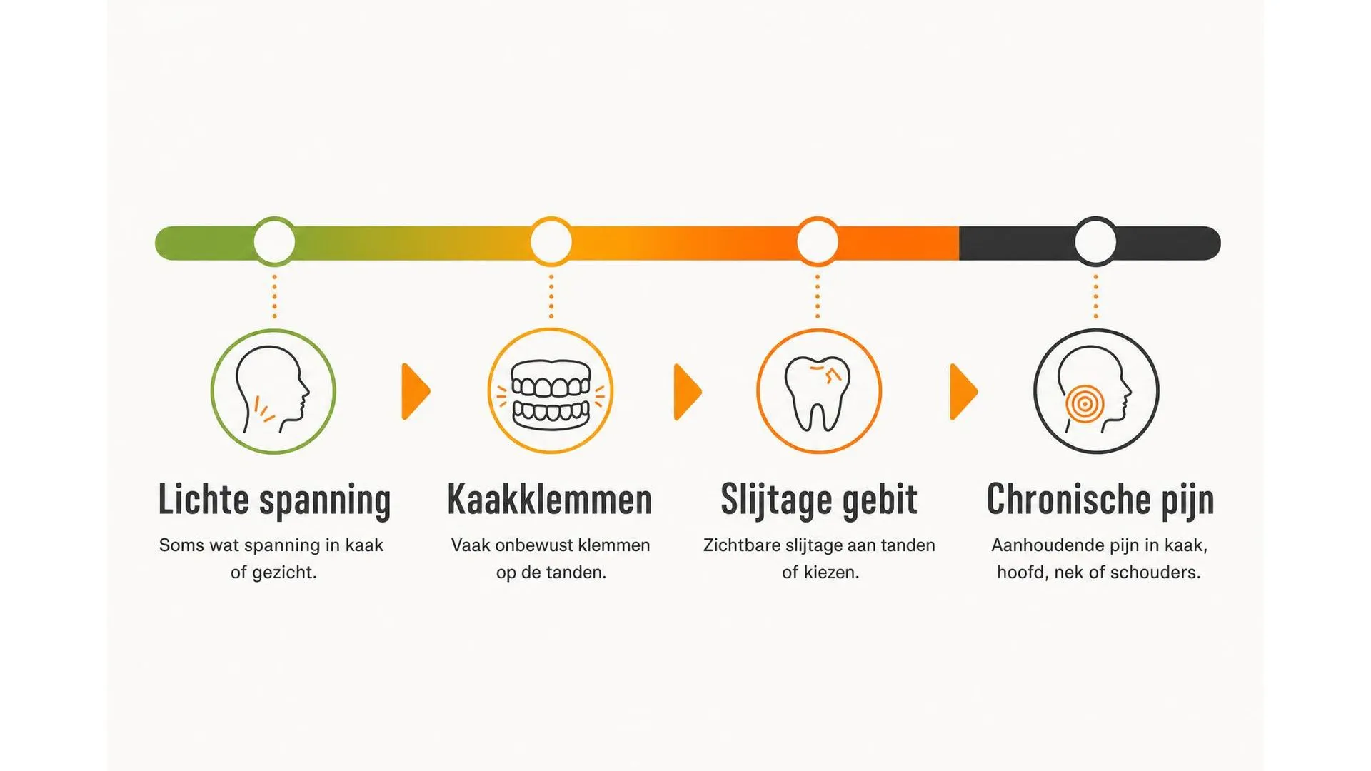Spectrum van lichte spanning tot chronische kaakpijn in vier stadia