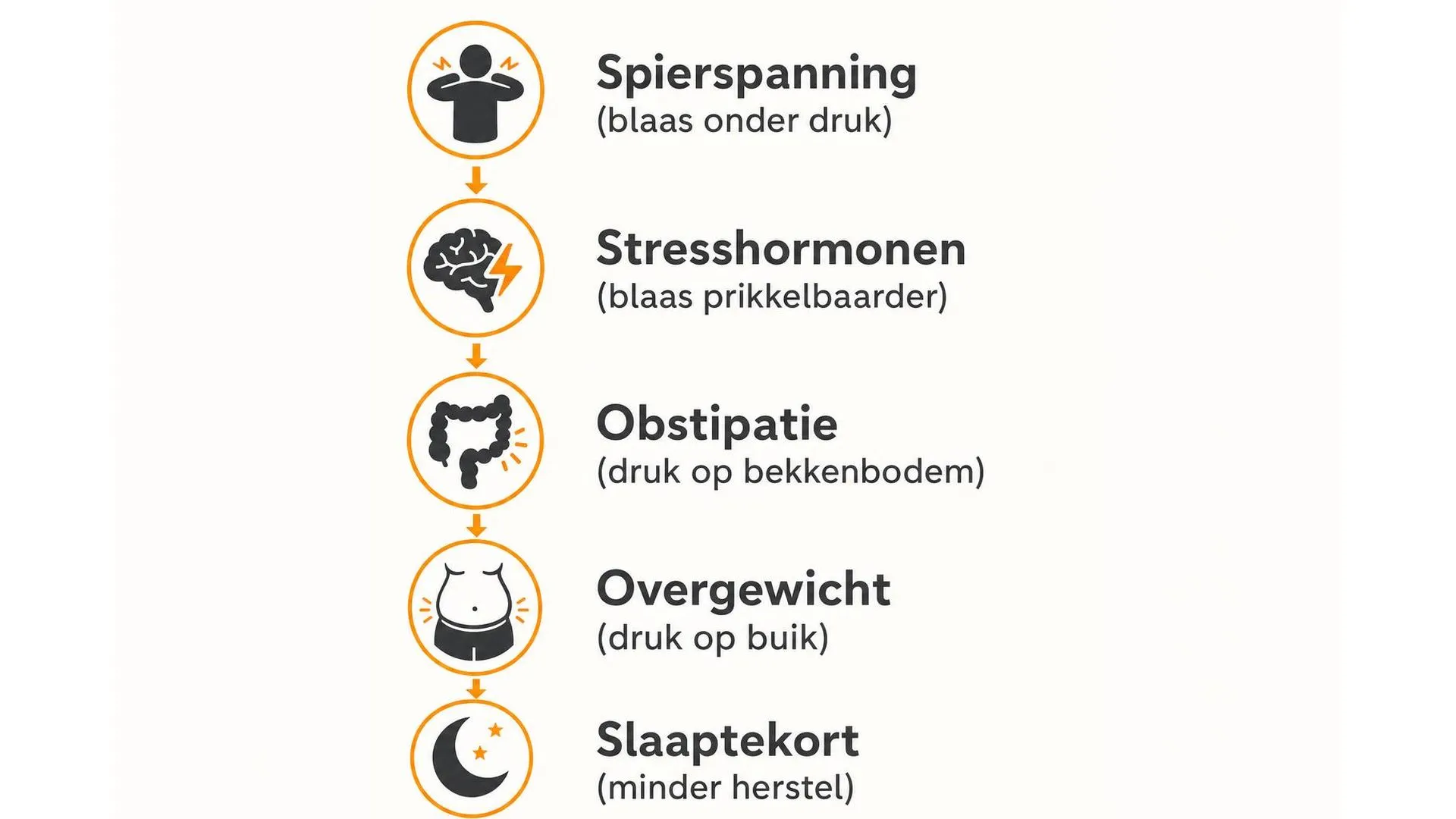 Vijf manieren waarop stress indirect blaasklachten kan veroorzaken of verergeren
