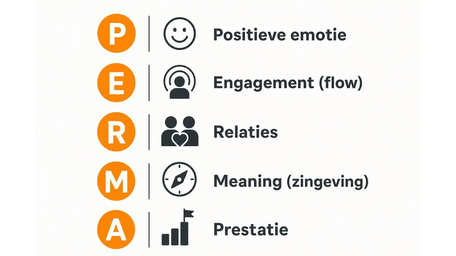 Infographic van het PERMA-model met vijf elementen: positieve emotie, engagement, relaties, zingeving en prestatie
