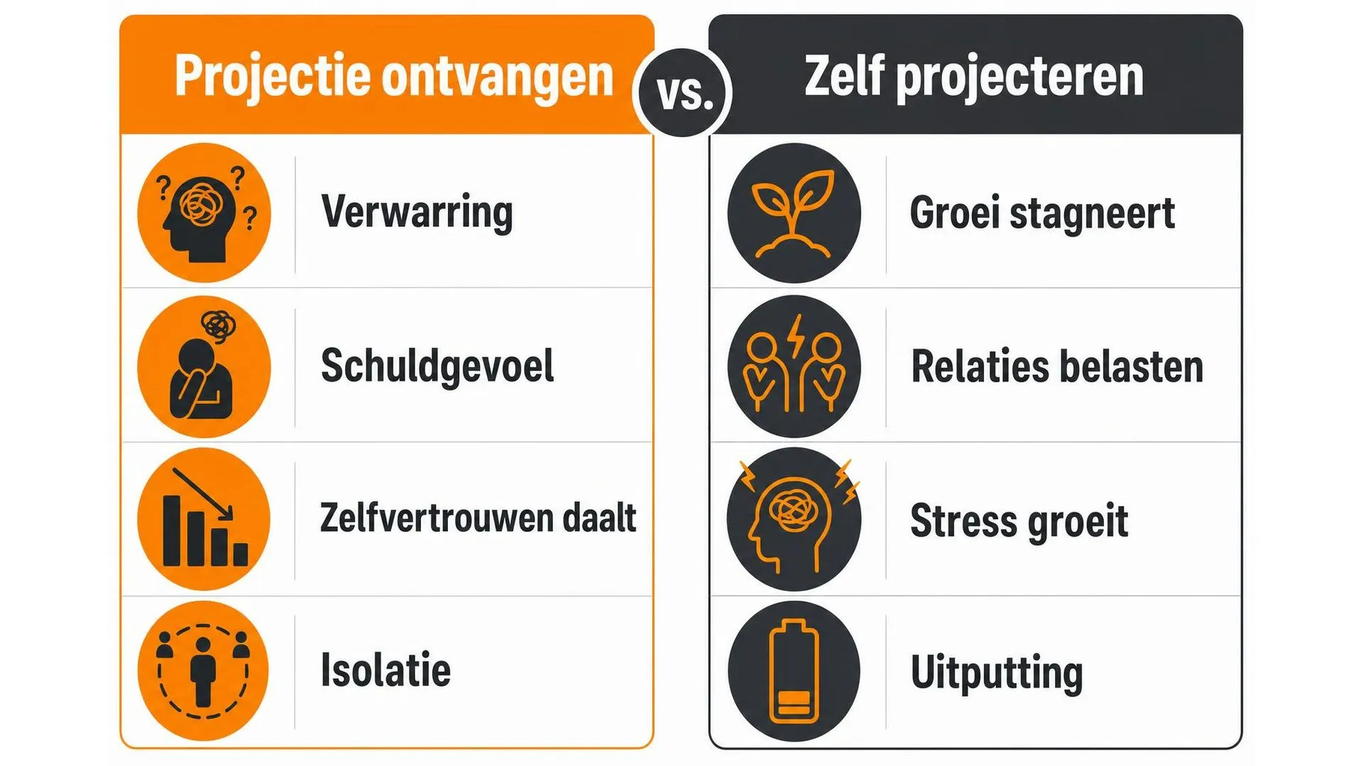 Vergelijking van de gevolgen van projectie ontvangen versus zelf projecteren