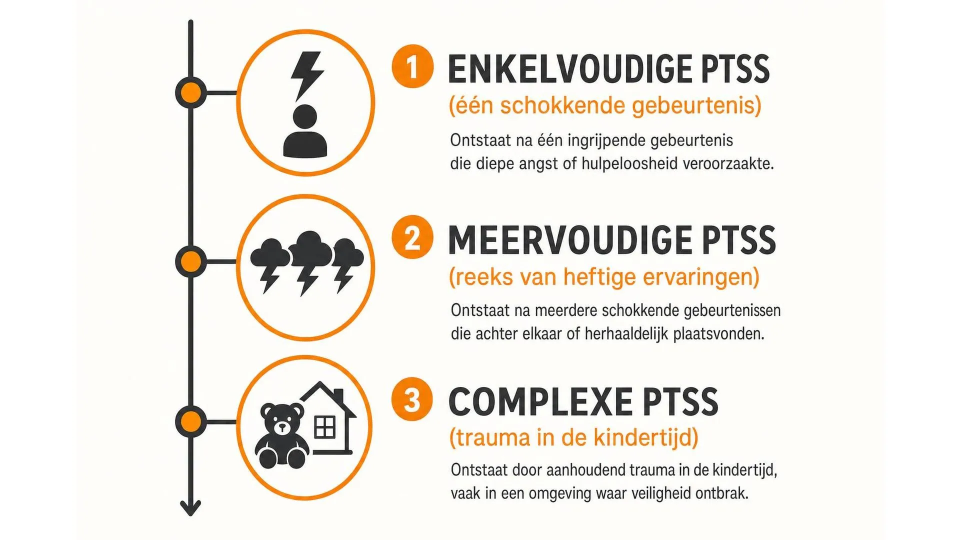 Tijdlijn met drie vormen van PTSS: enkelvoudig, meervoudig en complex