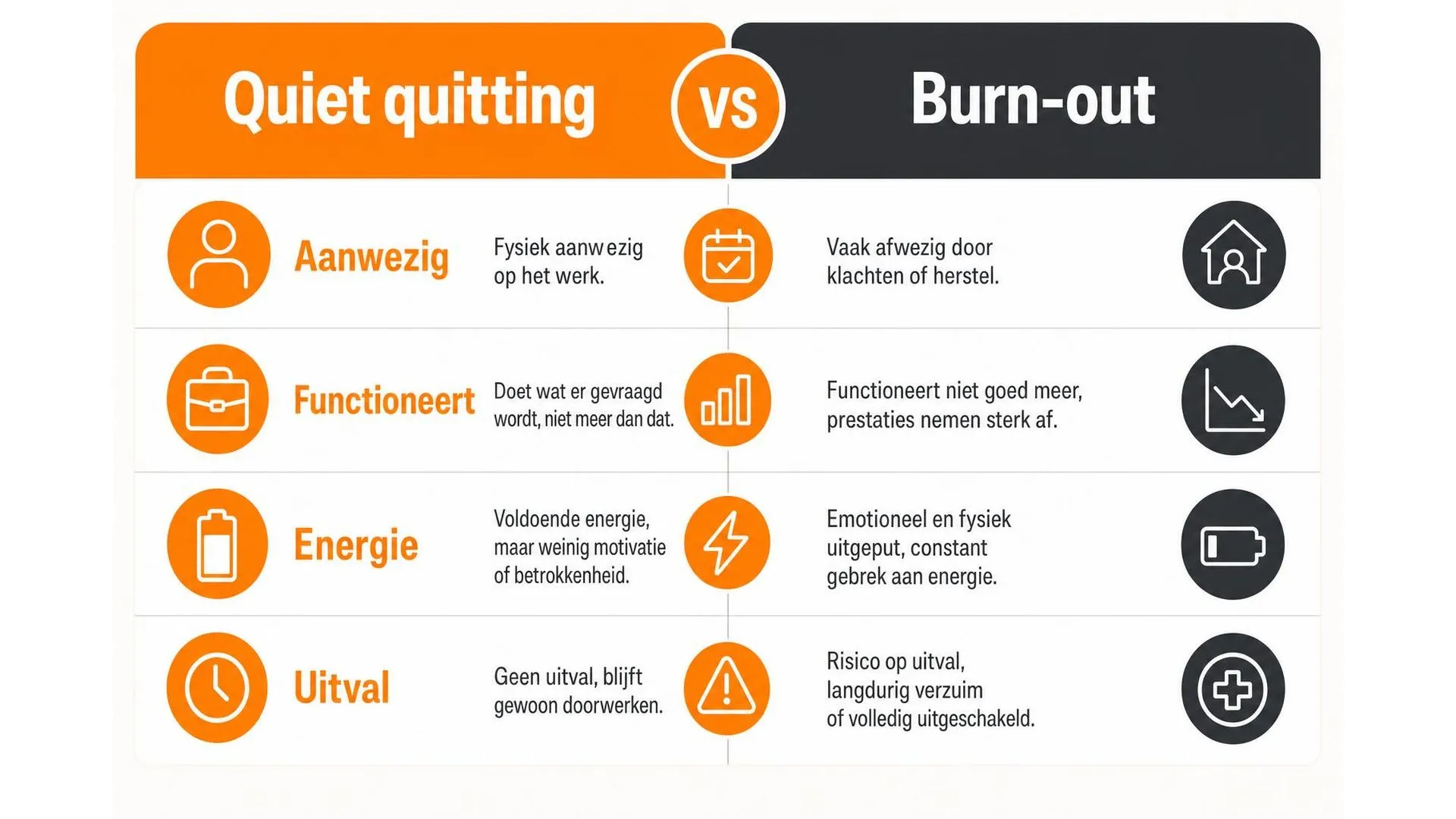 Vergelijking tussen quiet quitting en burn-out op vier kenmerken: aanwezigheid, functioneren, energie en uitval