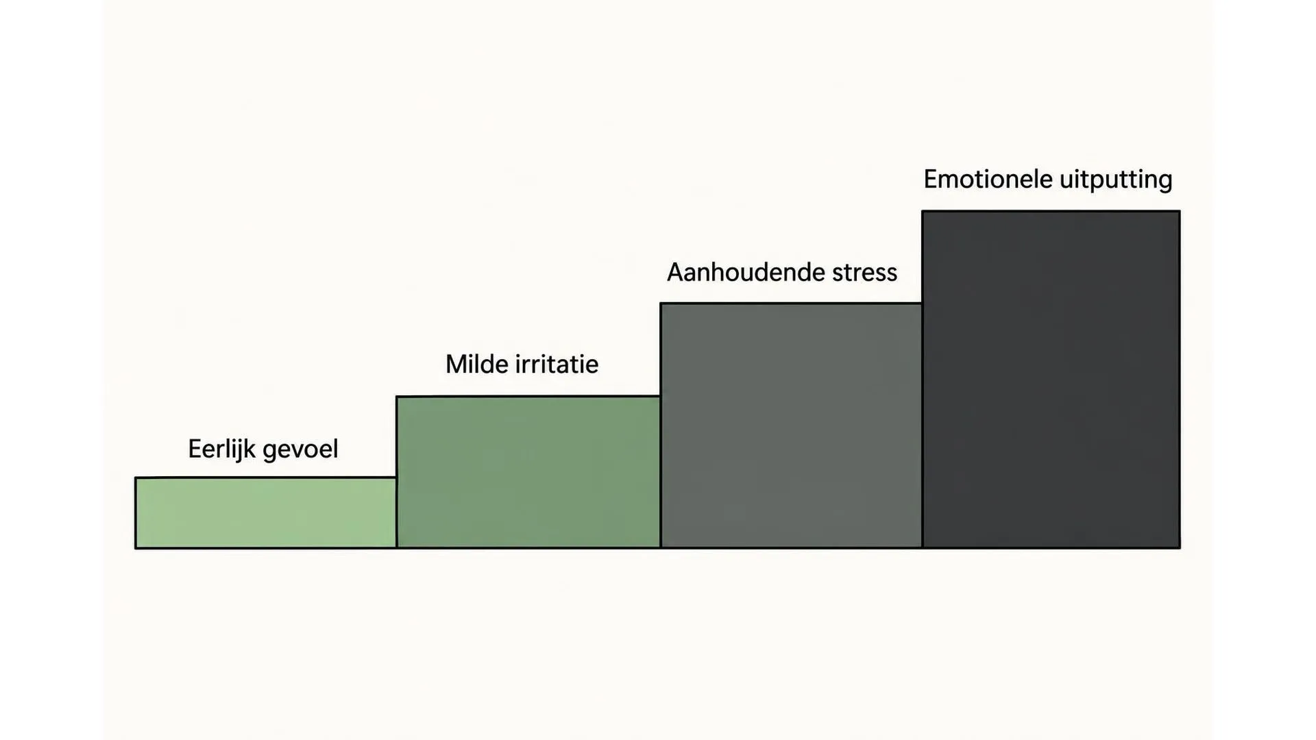 Oplopende trap van vier treden die toont hoe een sterk rechtvaardigheidsgevoel kan doorschieten naar emotionele uitputting