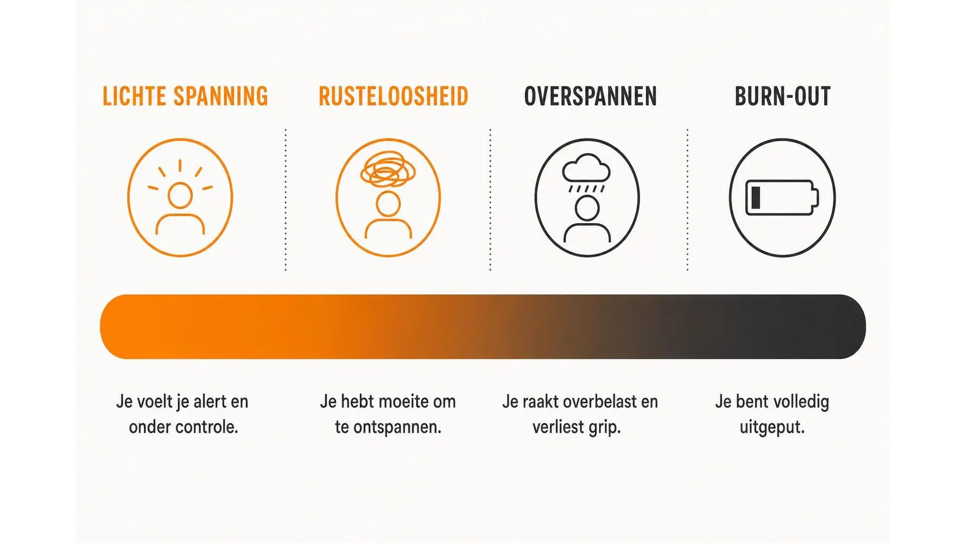 Spectrum van lichte spanning via rusteloosheid en overspannen tot burn-out