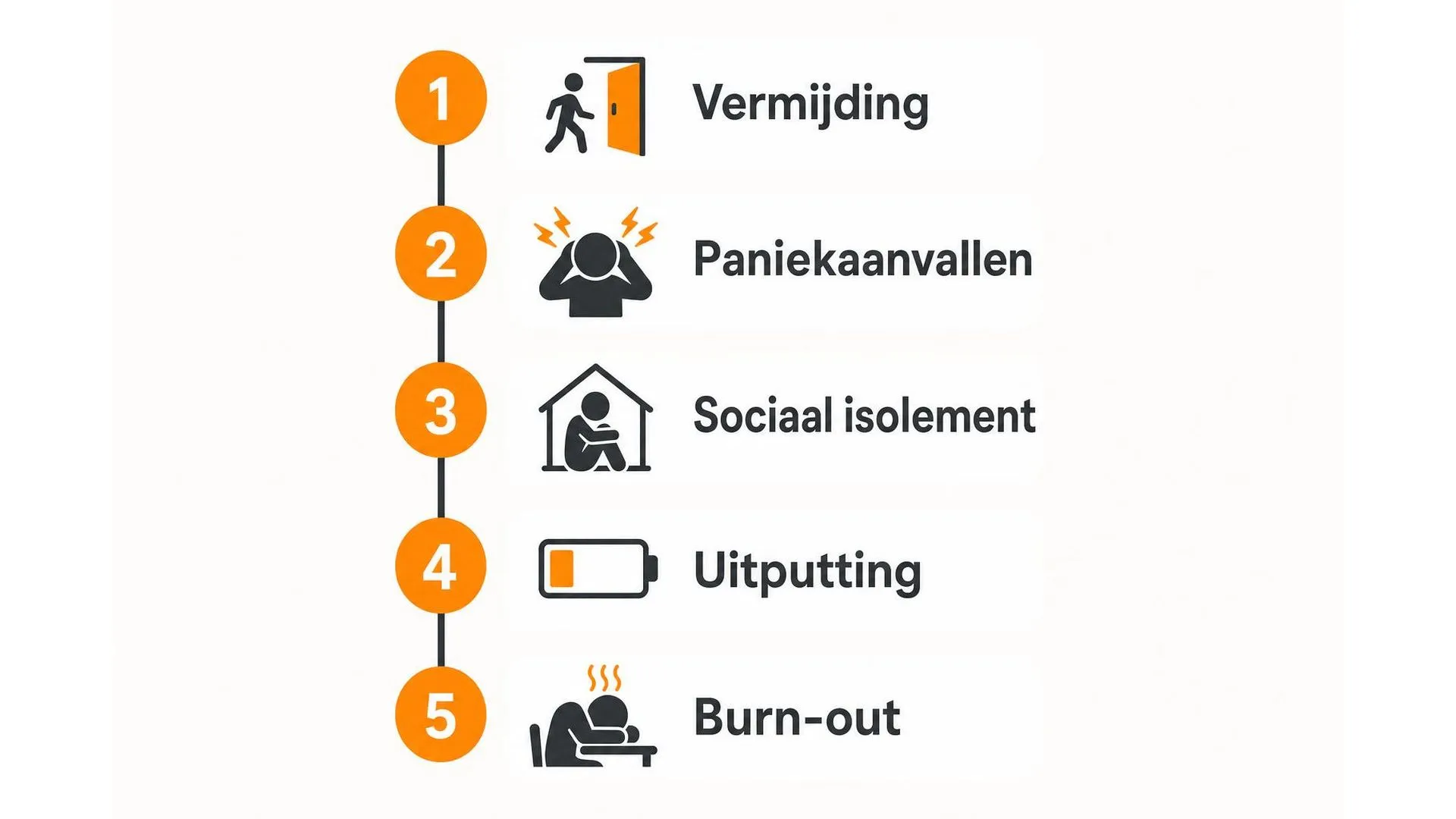 Tijdlijn met vijf opeenvolgende gevolgen van onbehandelde sociale angst, van vermijding tot burn-out