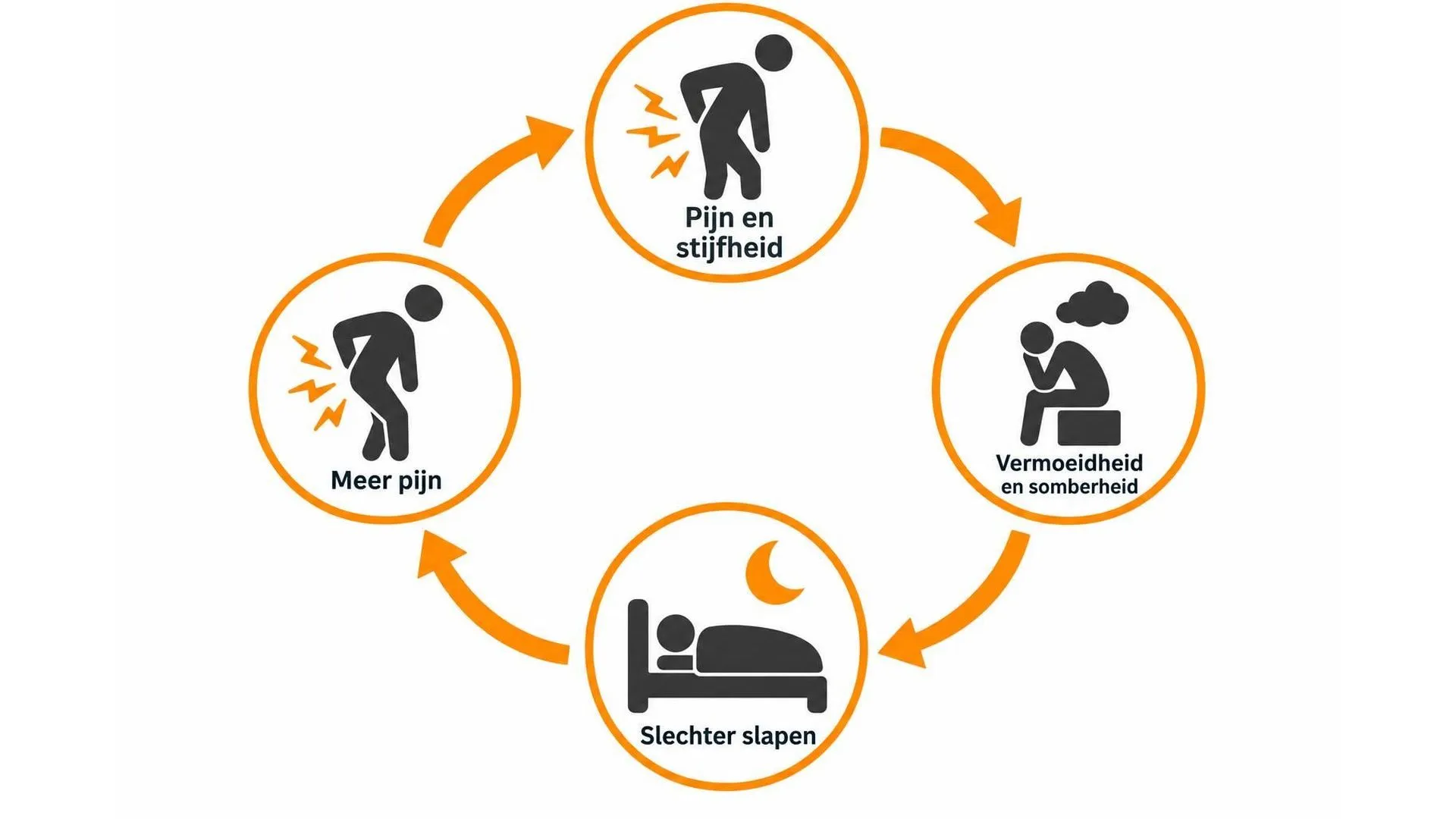 Kringloop-diagram dat toont hoe pijn, vermoeidheid, slecht slapen en meer pijn elkaar in stand houden bij spierreuma en stress