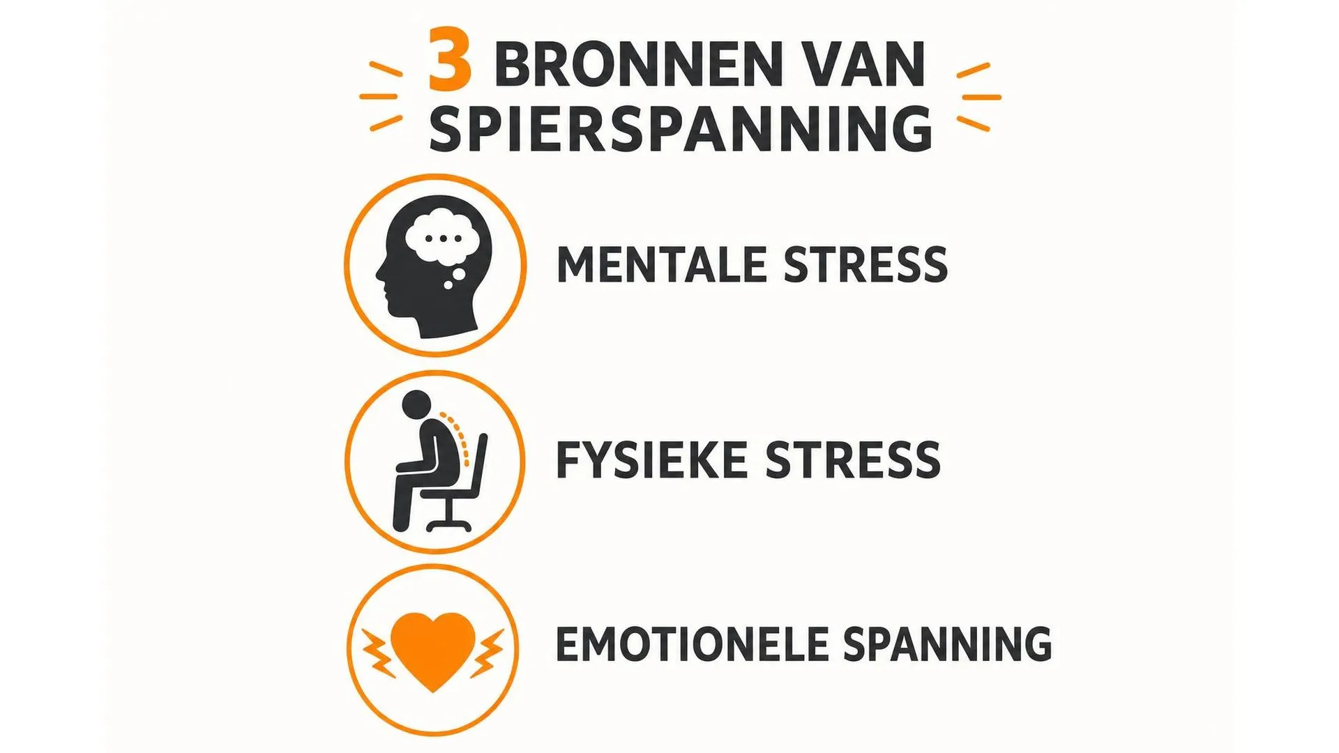 Infographic met drie oorzaken van spierspanning: mentale stress, fysieke stress en emotionele spanning